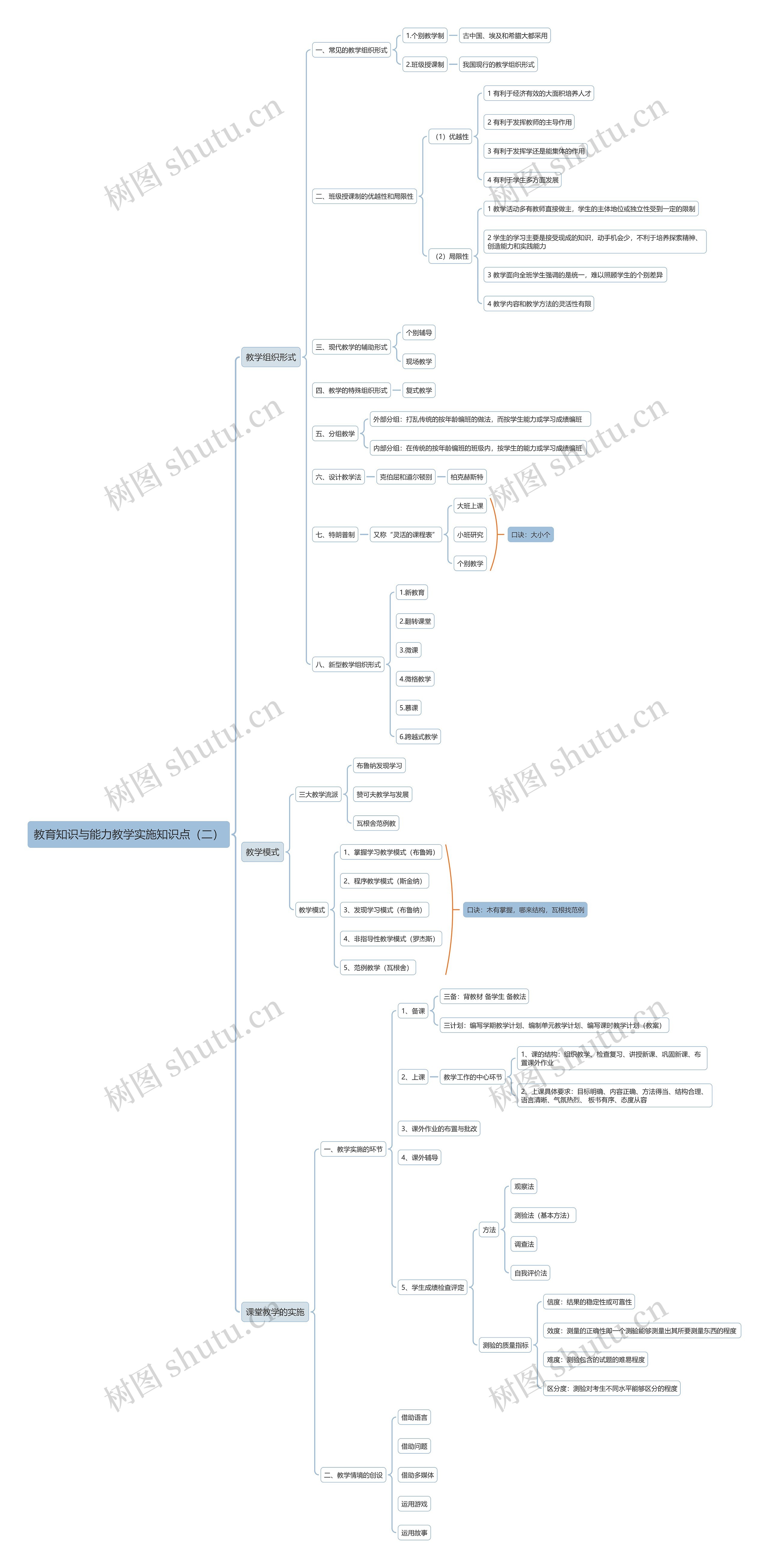 教育知识与能力教学实施知识点（二）思维导图