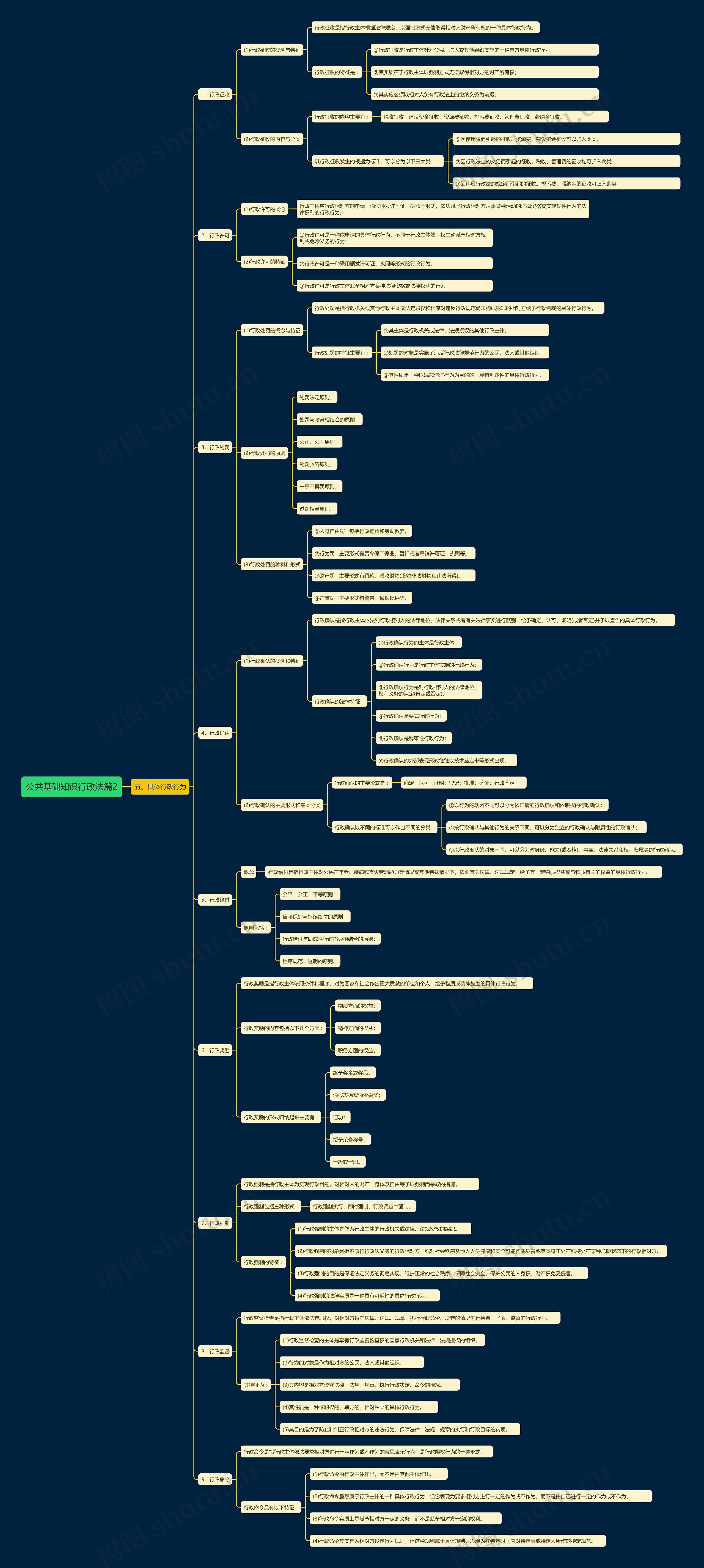 公共基础知识行政法篇2思维导图