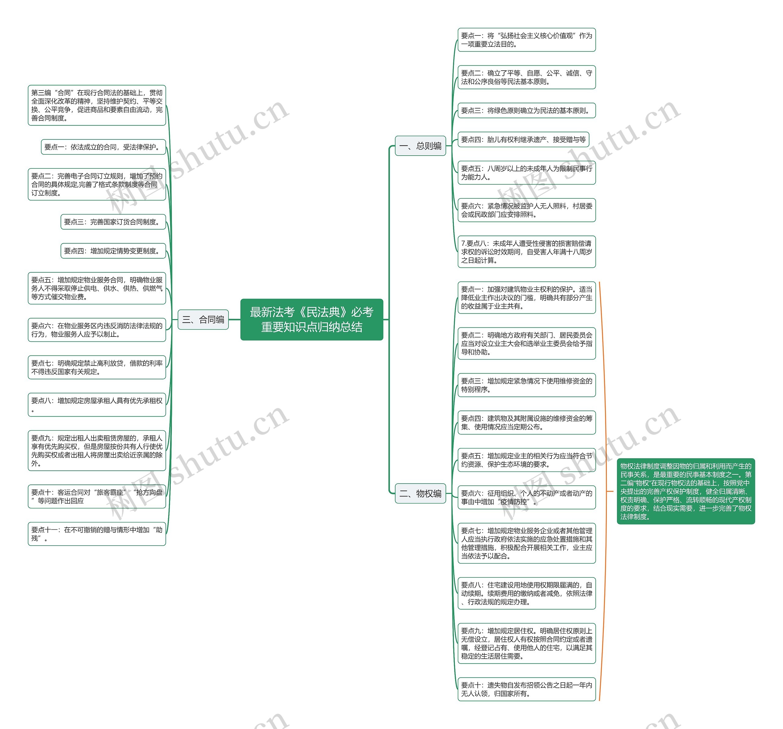 最新法考《民法典》必考重要知识点归纳总结思维导图