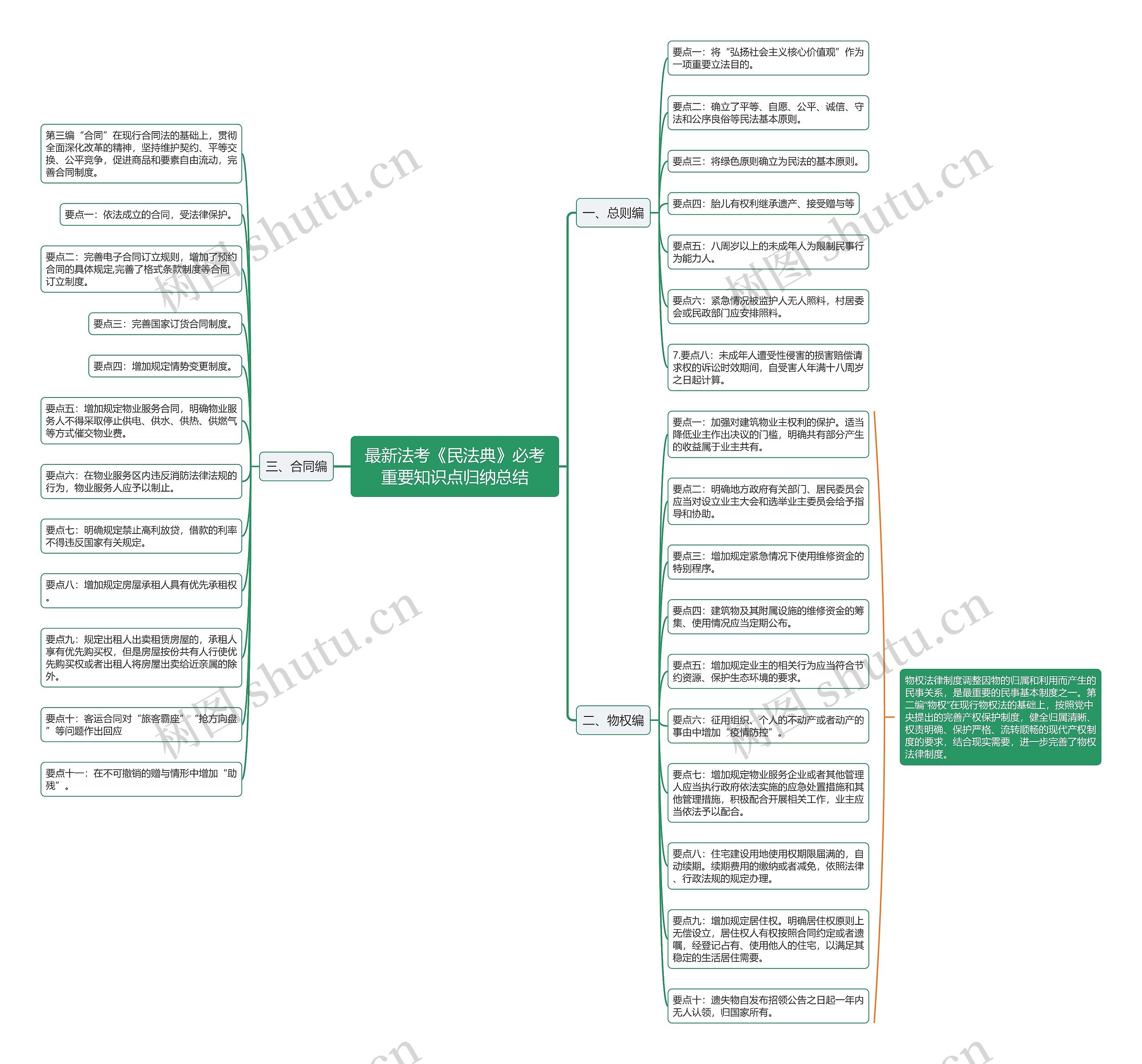 最新法考《民法典》必考重要知识点归纳总结思维导图高清图 最新法考《民法典》必考重要知识点归纳总结思维导图