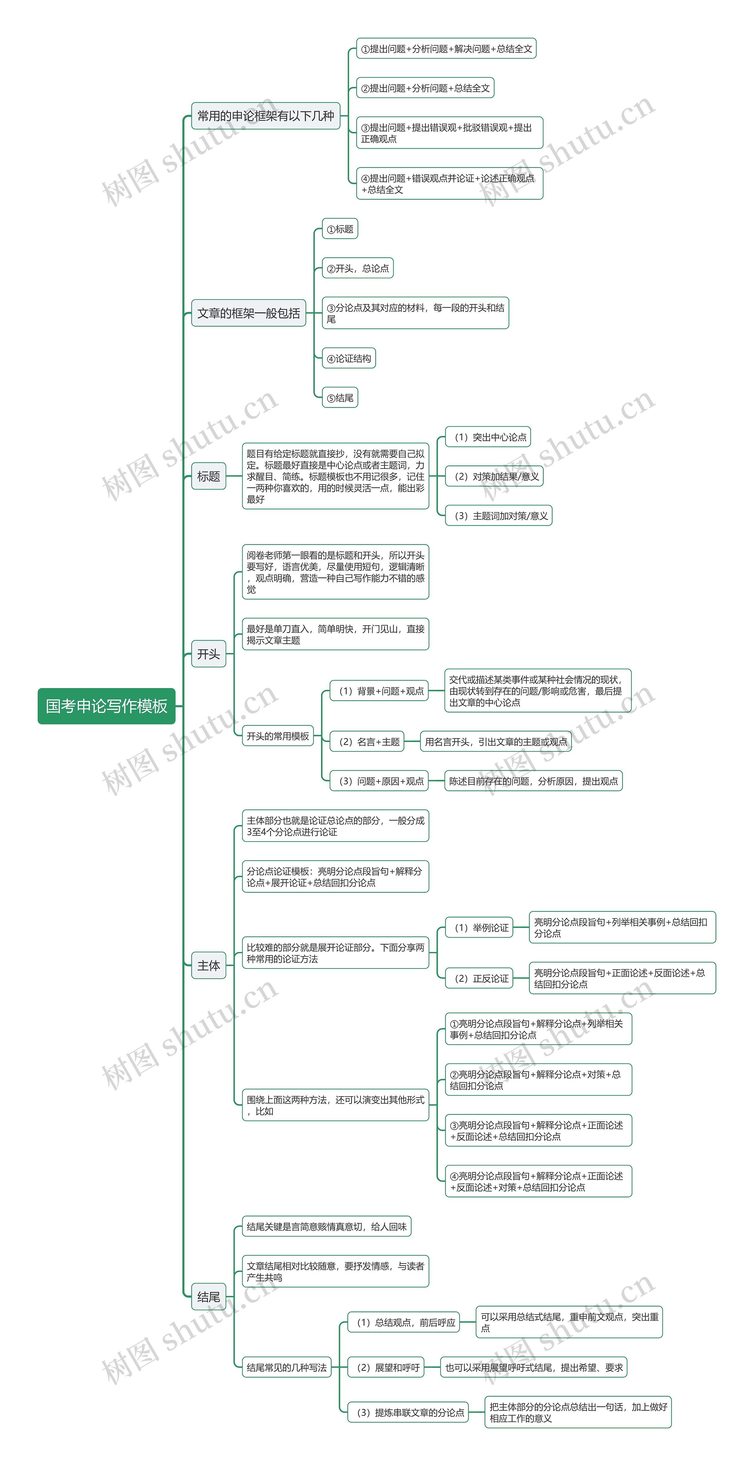 国考申论写作模板思维导图