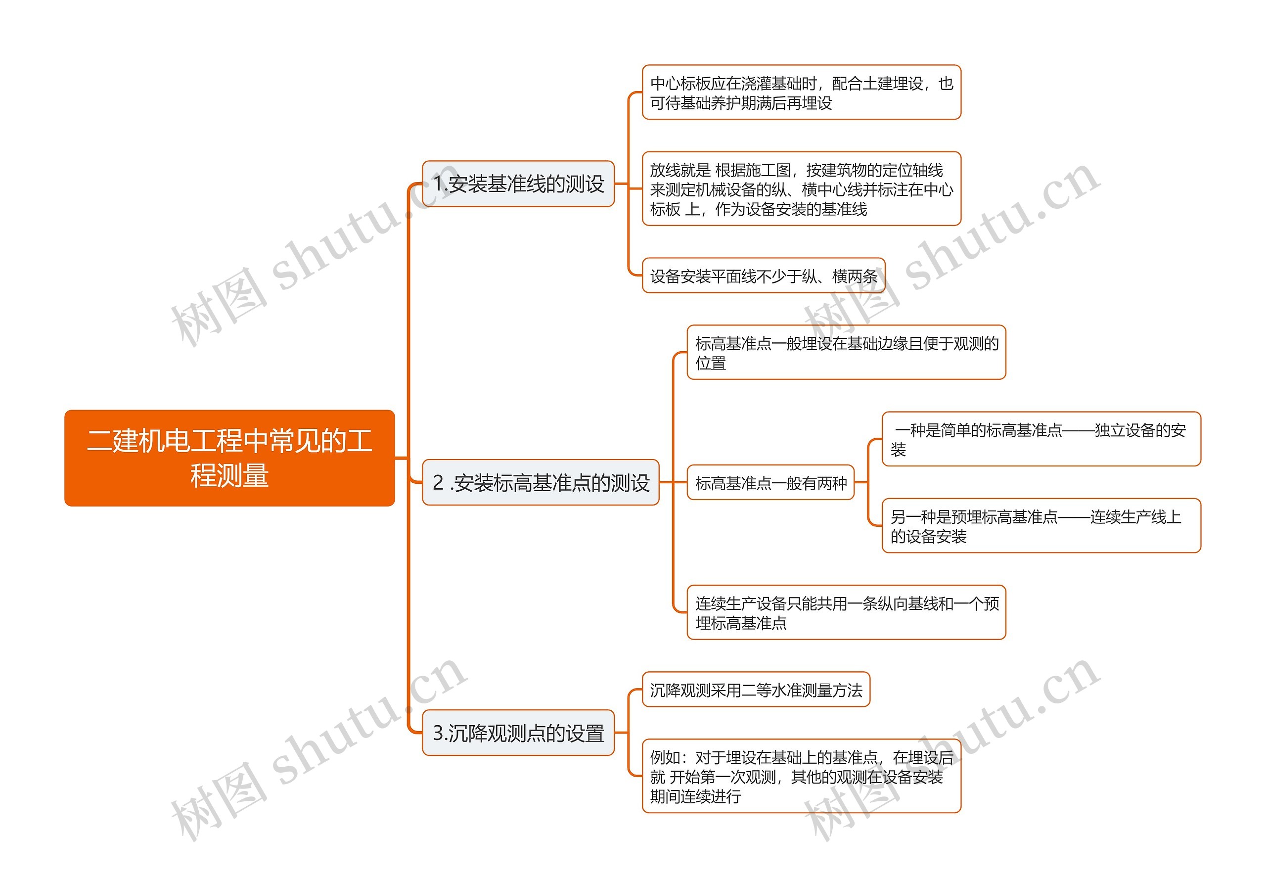 二建机电工程中常见的工程测量思维导图