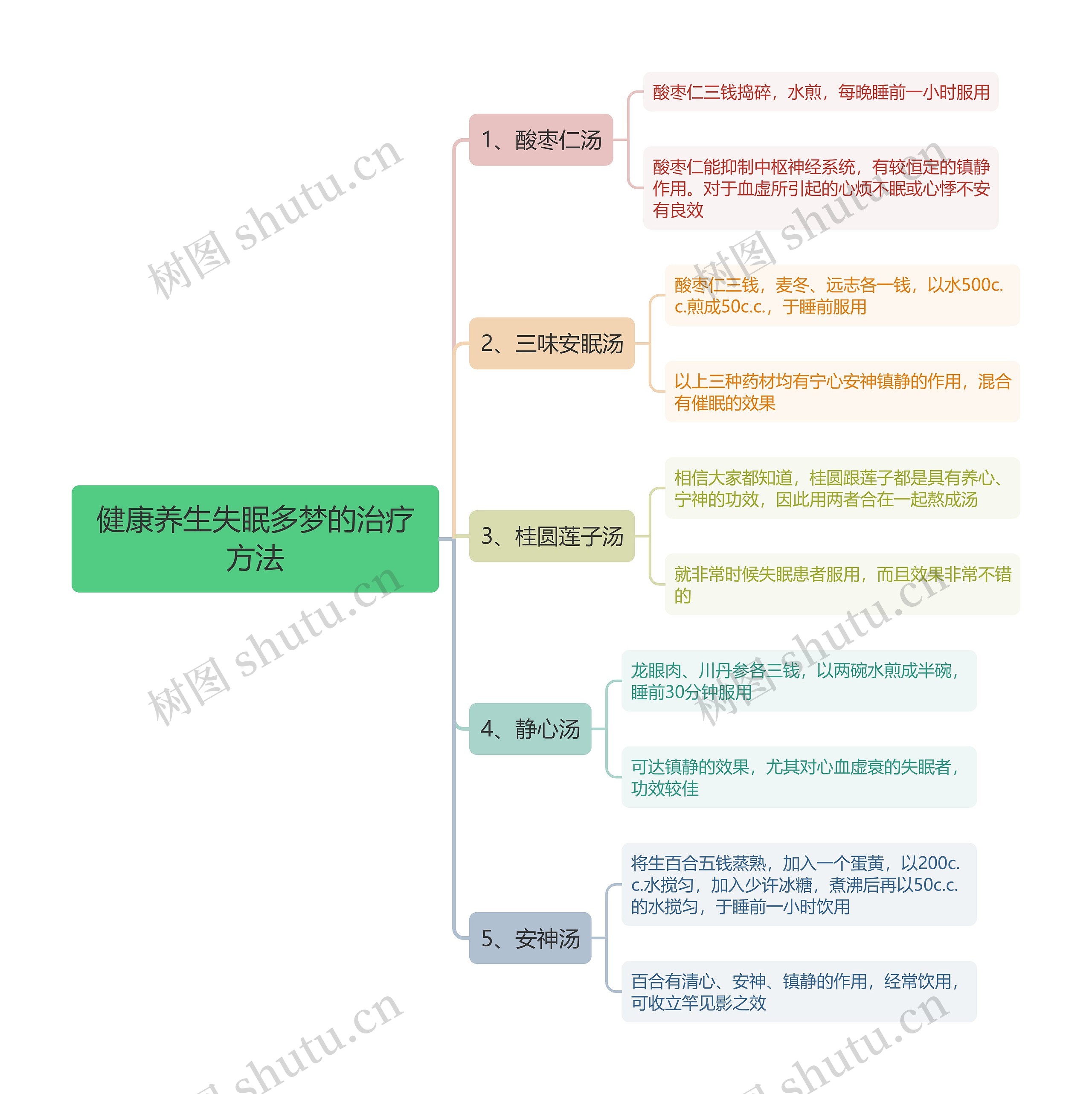 健康养生失眠多梦的治疗方法思维导图