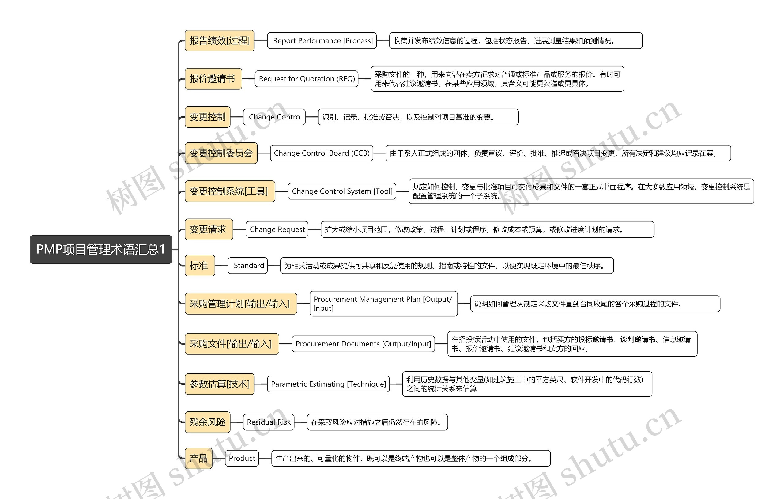 PMP项目管理术语汇总1思维导图