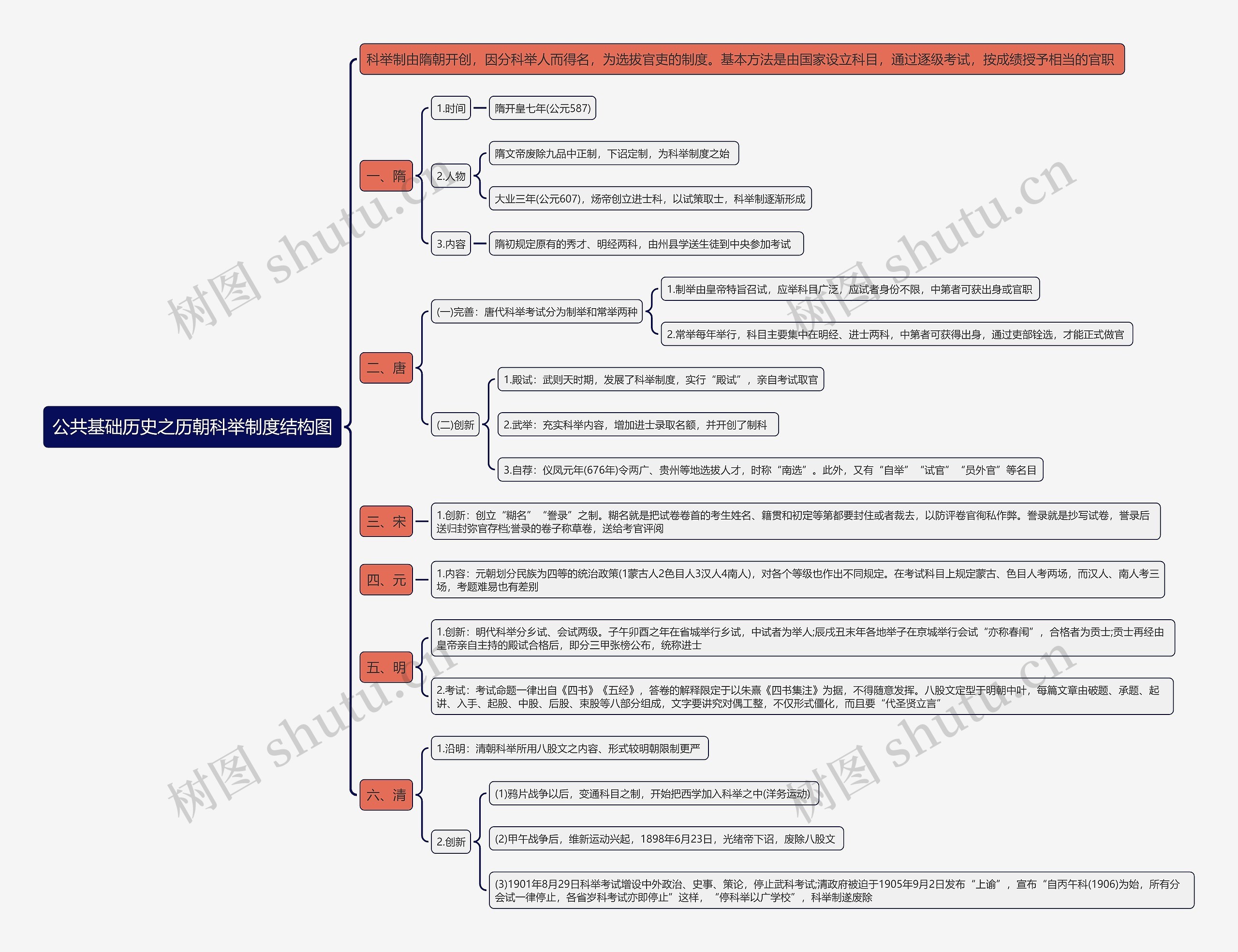 公共基础历史之历朝科举制度结构图思维导图
