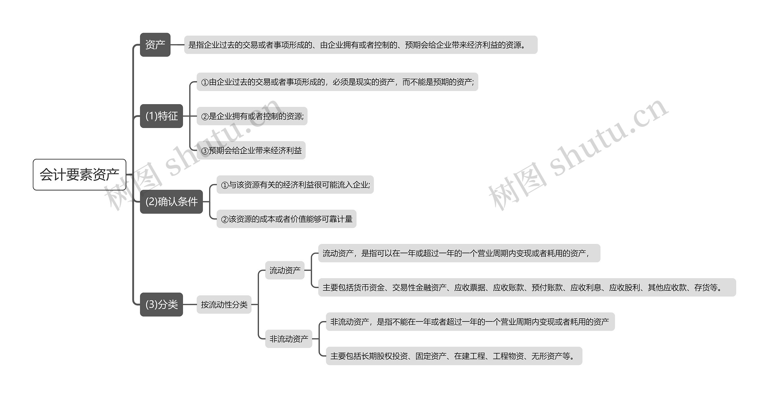 会计要素资产思维导图