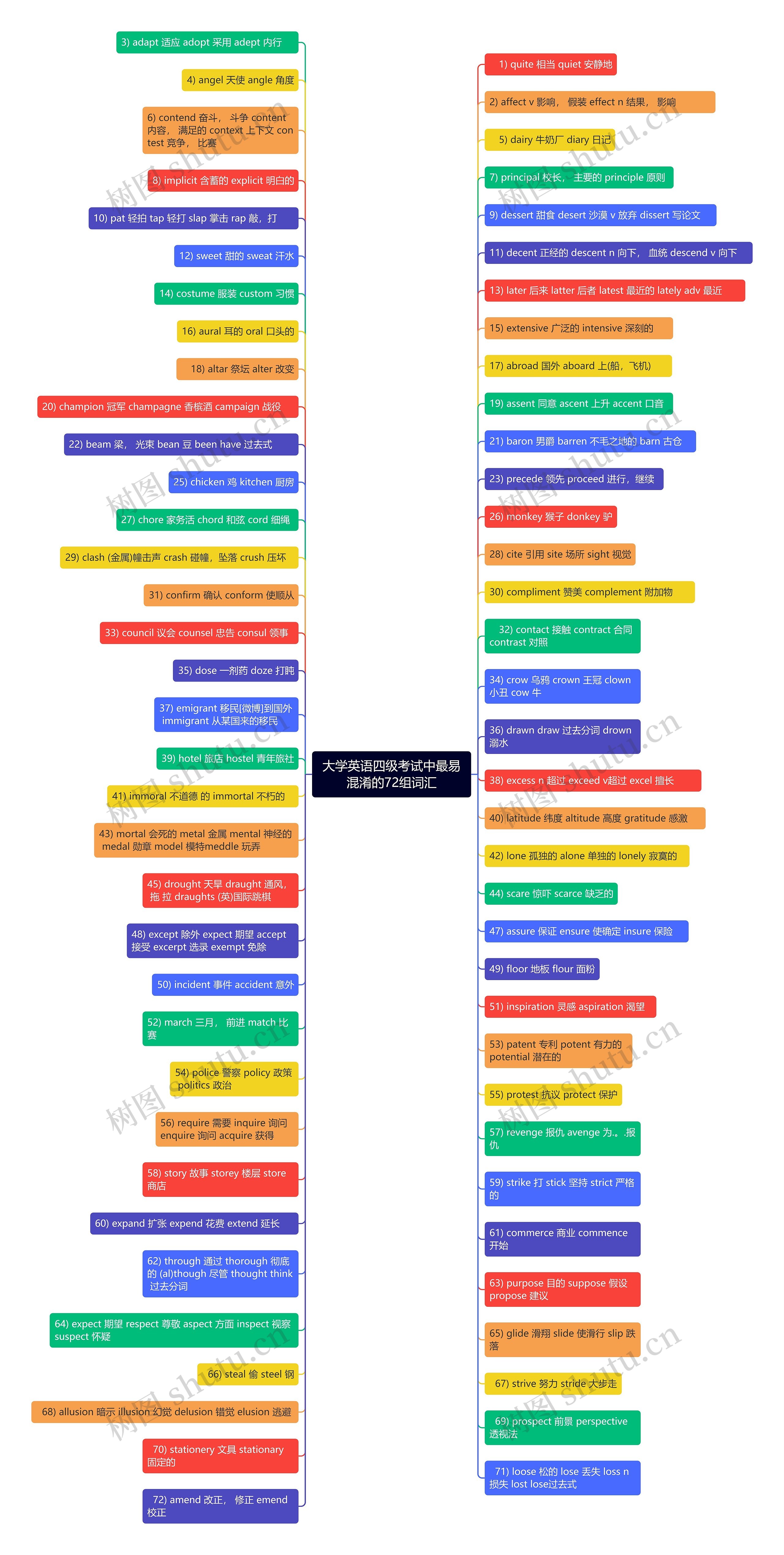 大学英语四级最易混淆的72组词汇思维导图