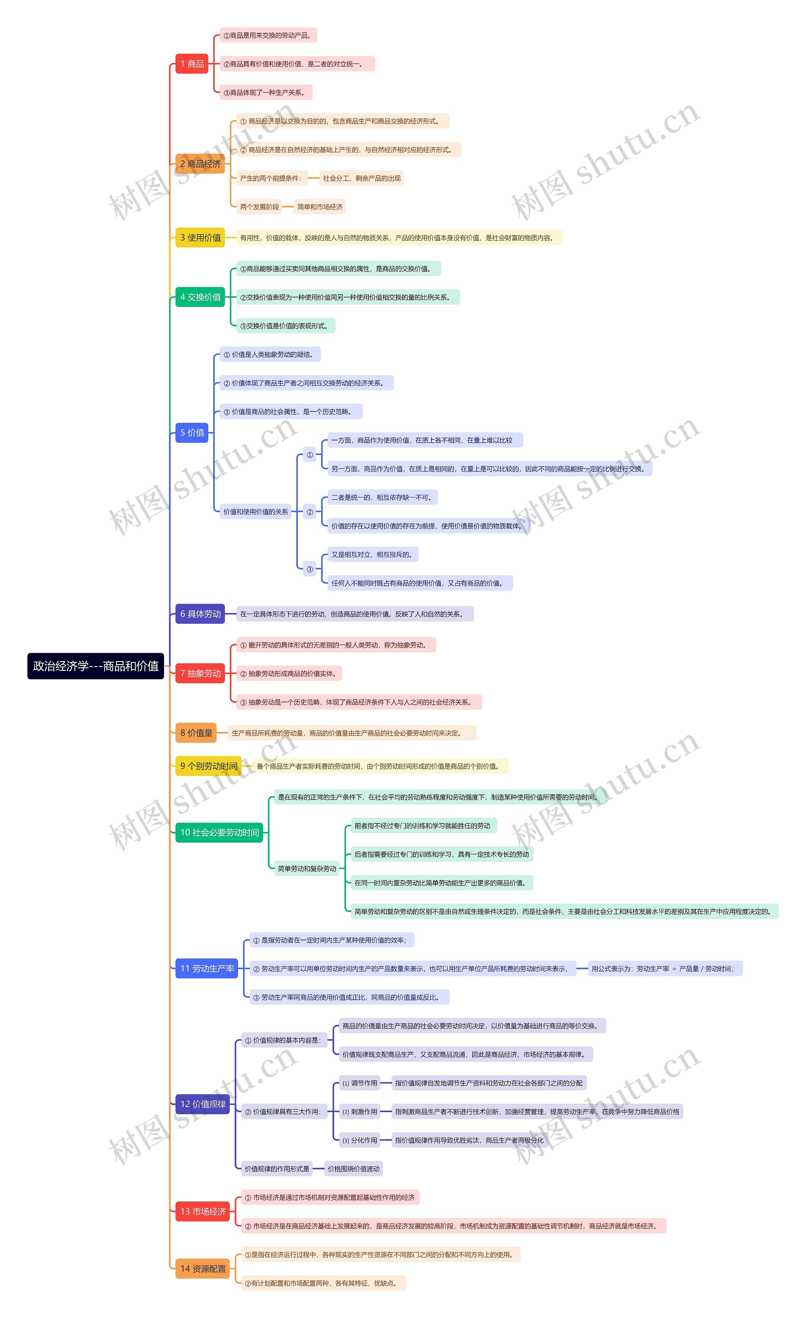 政治经济学---商品和价值思维导图高清图 政治经济学---商品和价值思维导图