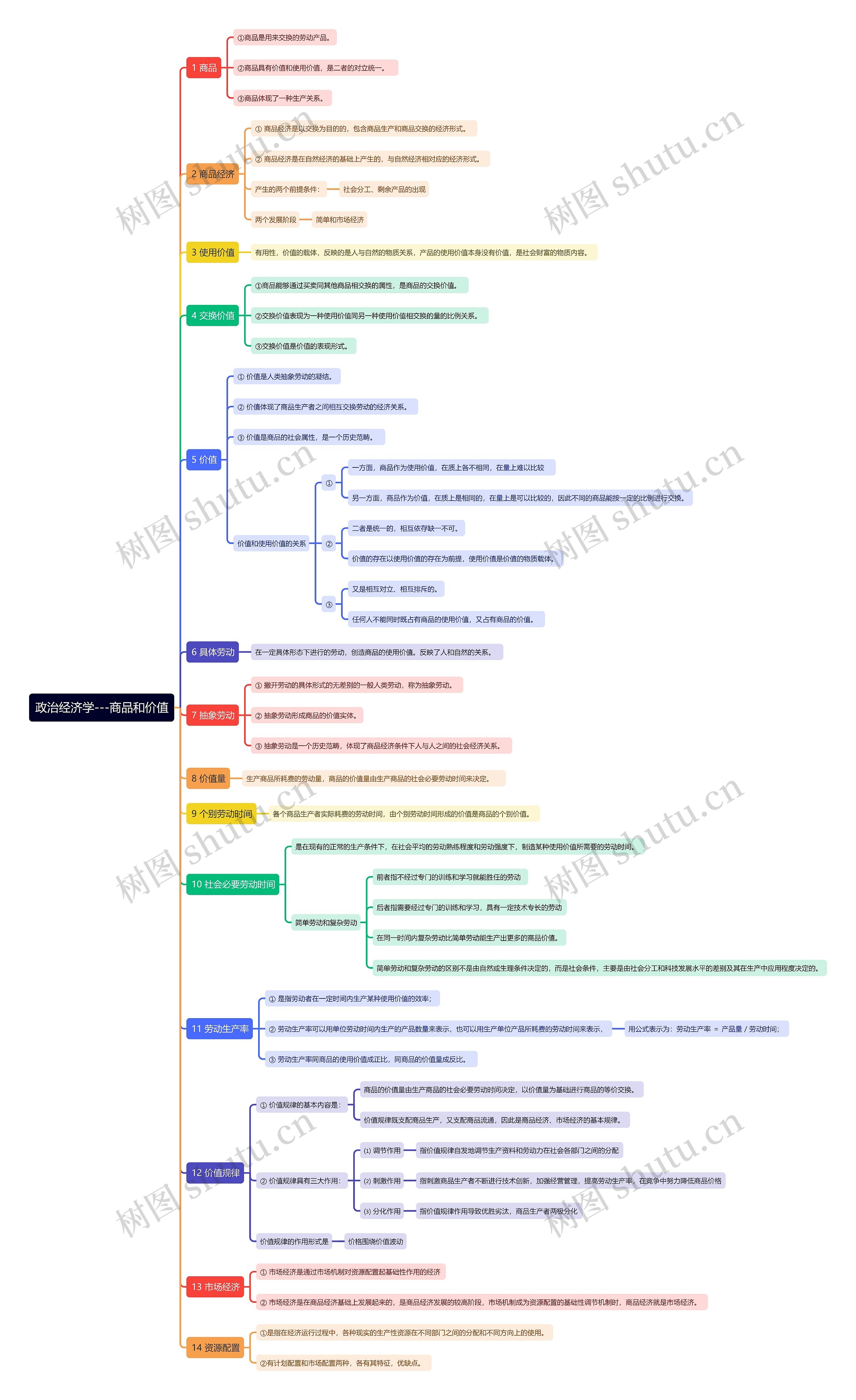 政治经济学---商品和价值思维导图