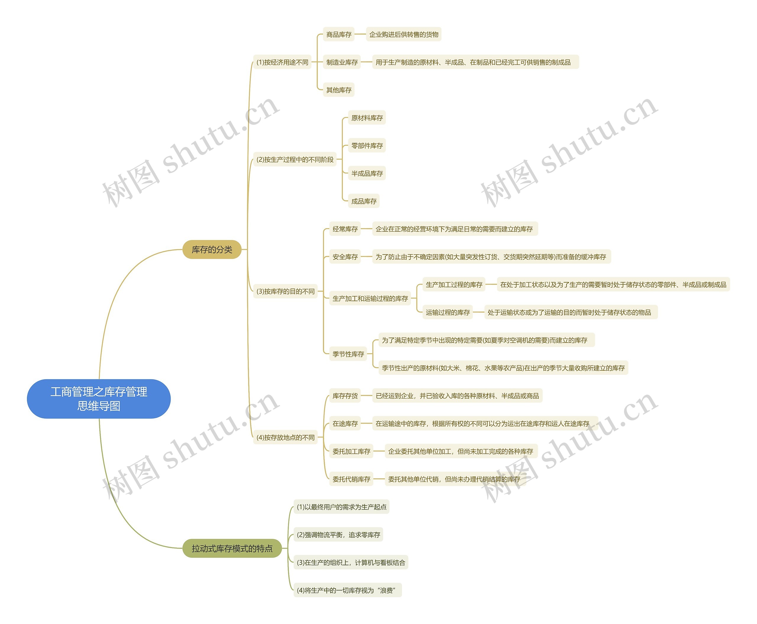 工商管理之库存管理思维导图