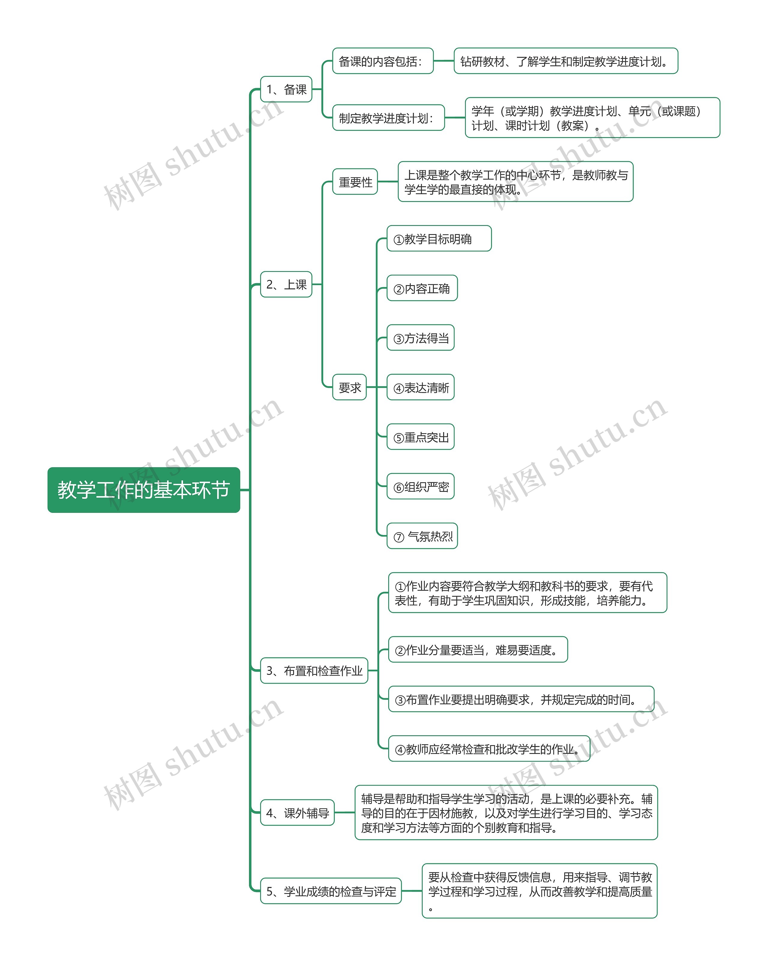 教资教学工作的基本环节思维导图