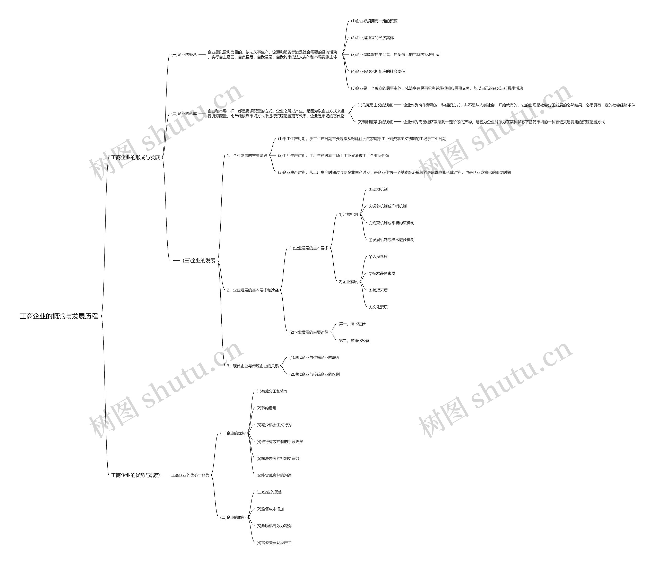工商企业的概论与发展历程思维导图