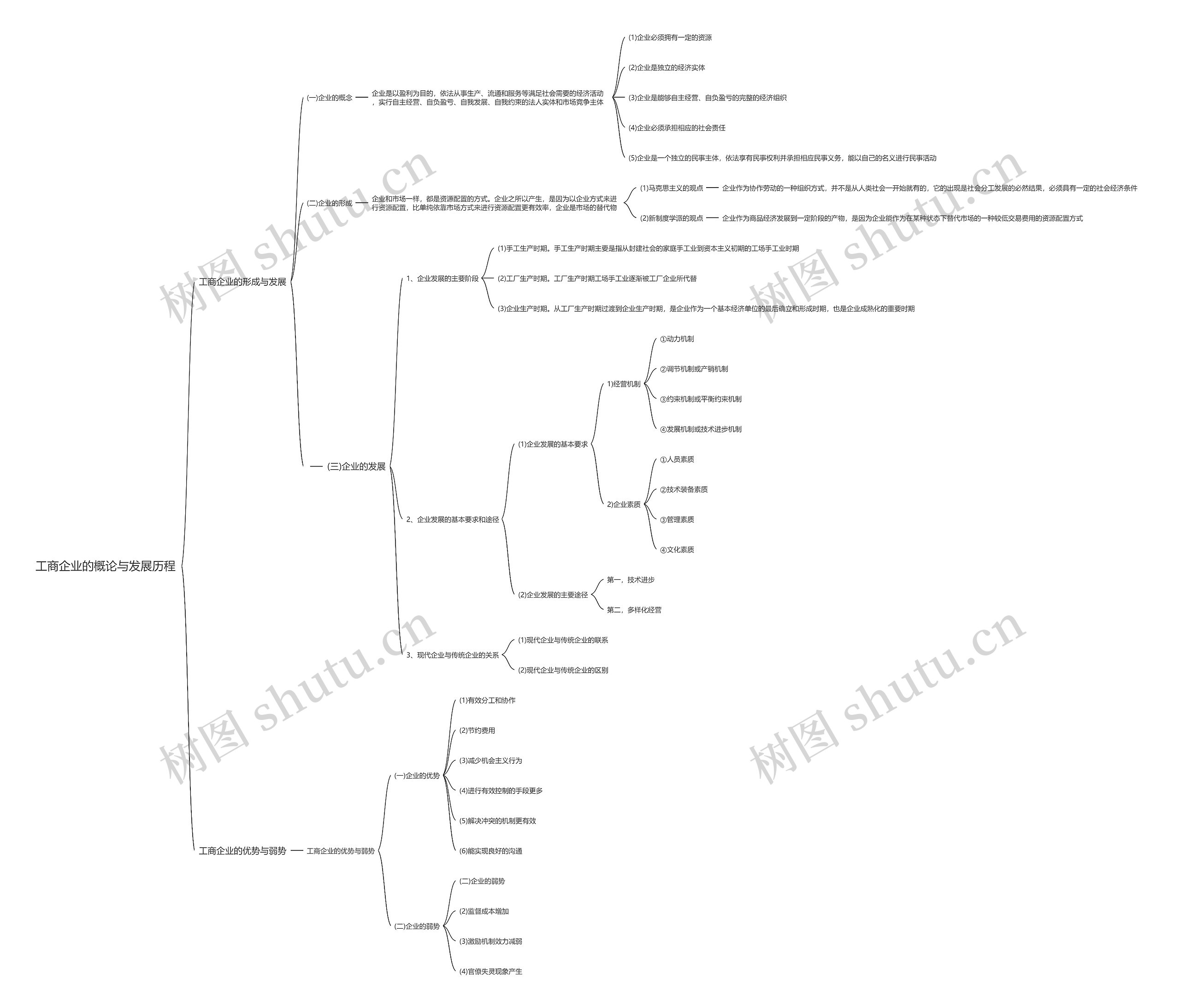工商企业的概论与发展历程思维导图高清图 工商企业的概论与发展历程思维导图