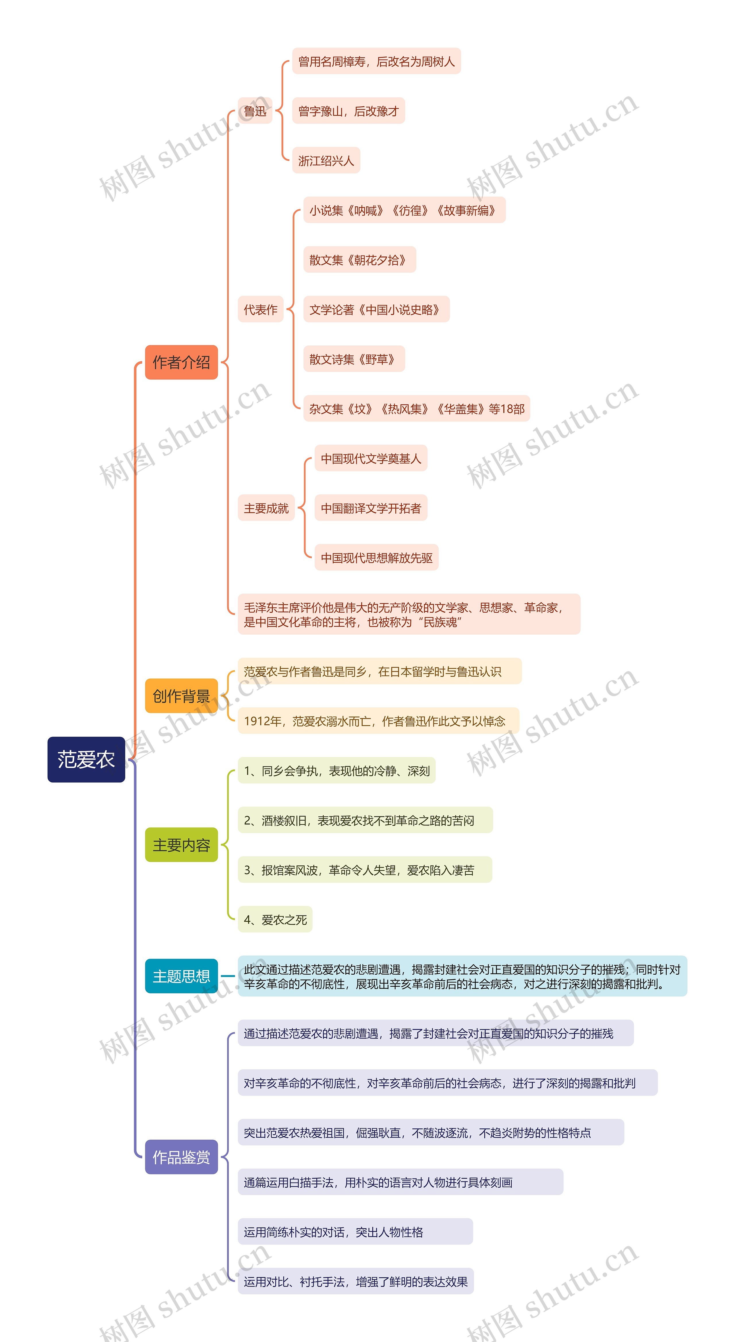 《范爱农》思维导图