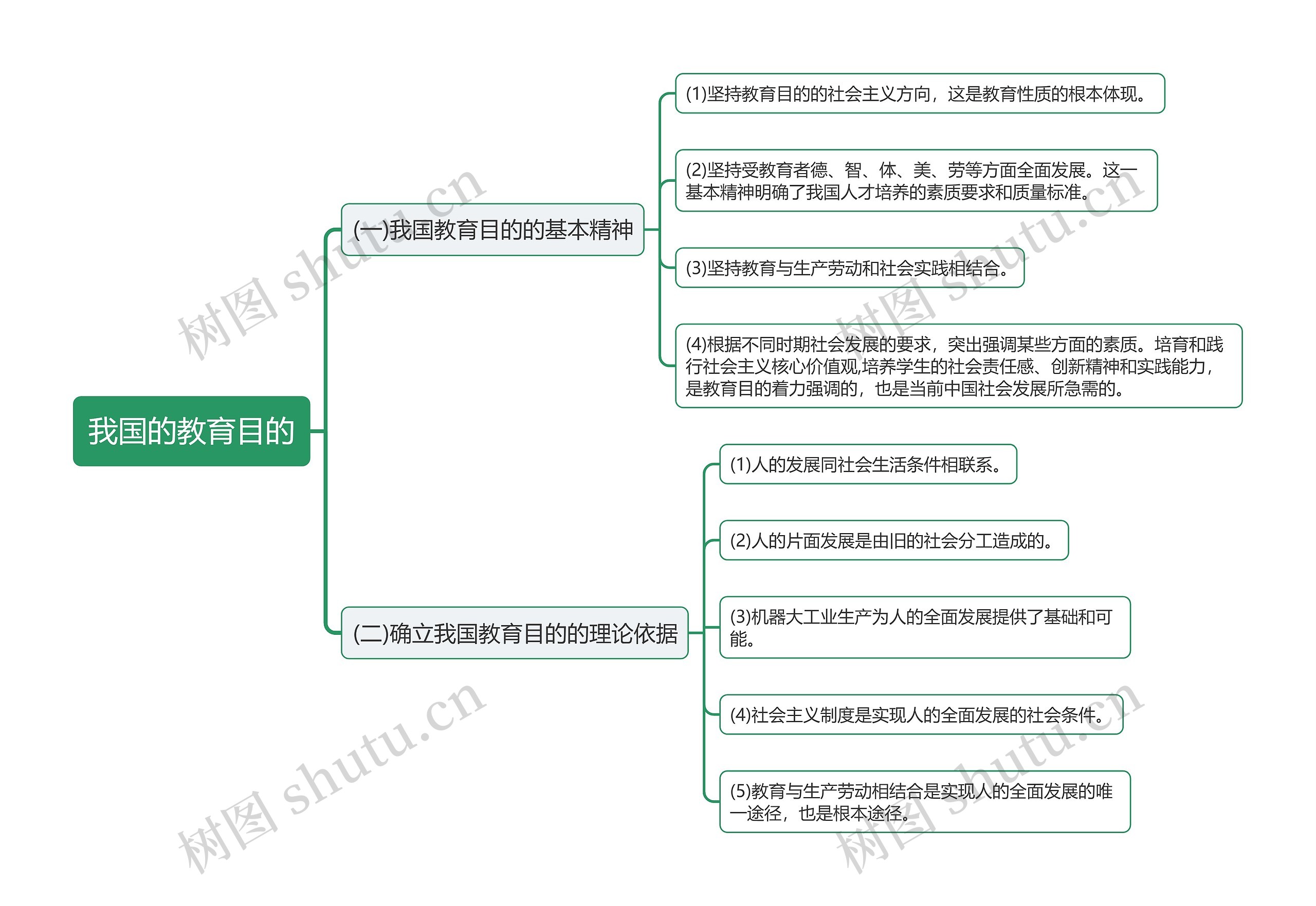 我国的教育目的思维导图