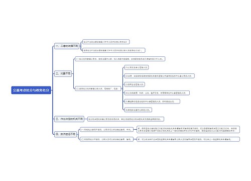 公基考点处分与政务处分思维导图