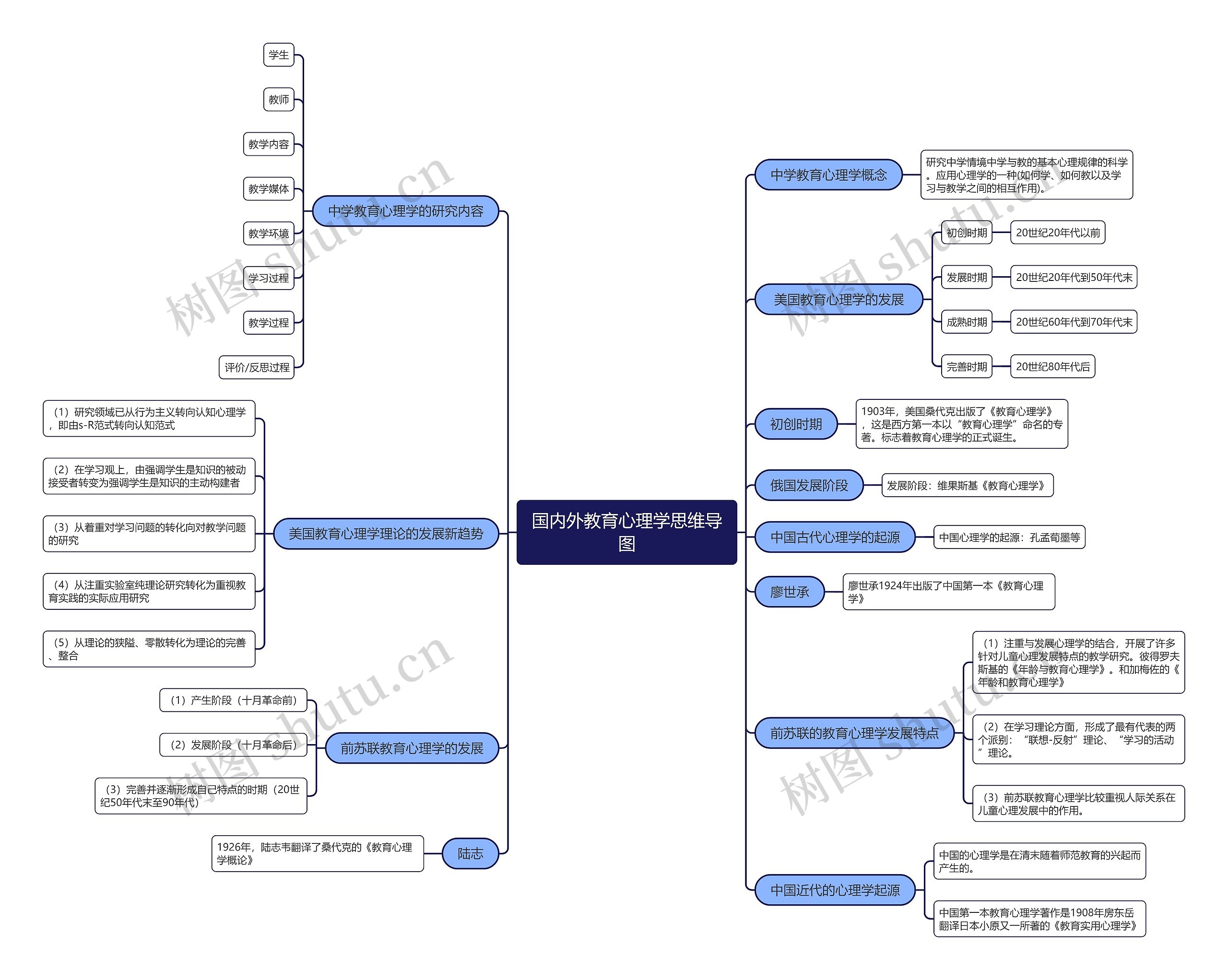 国内外教育心理学思维导图