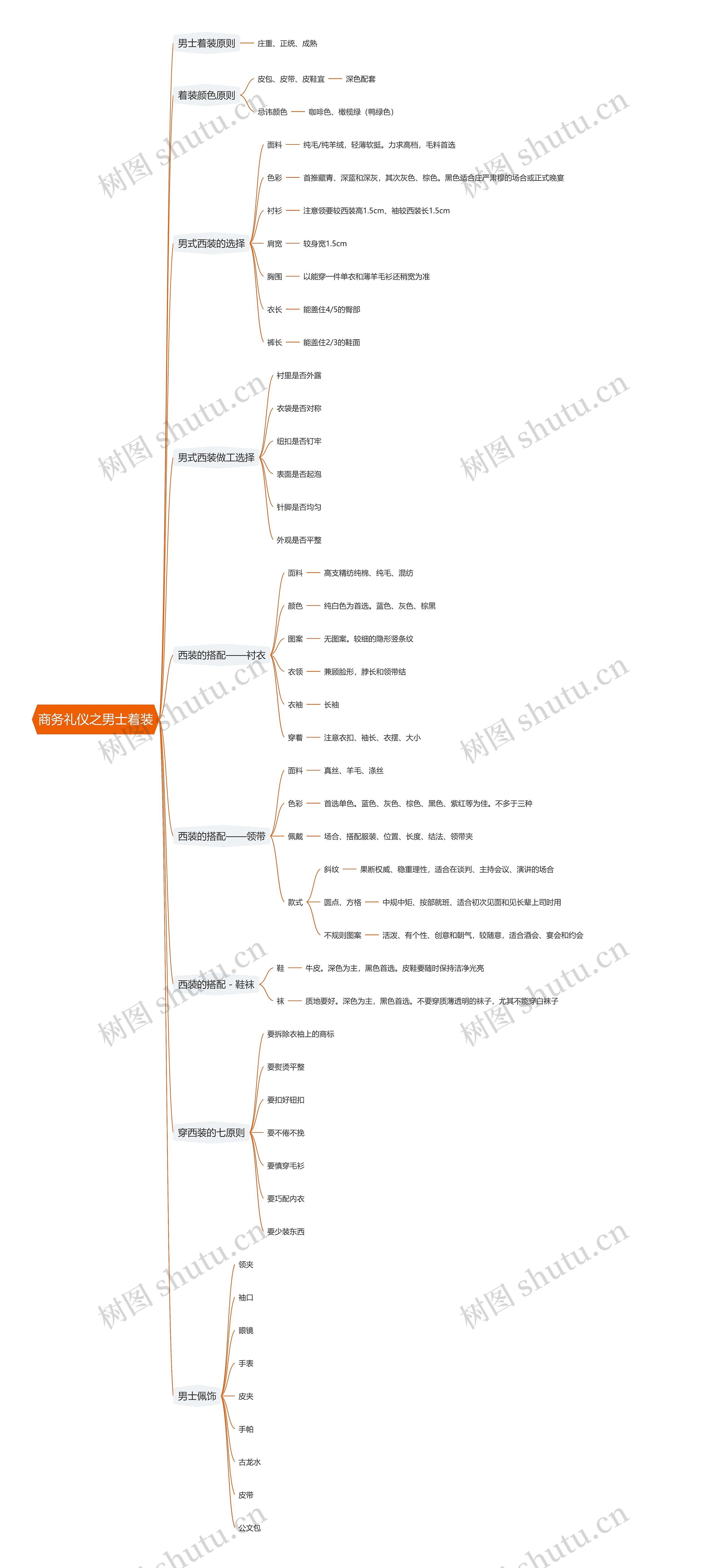 商务礼仪之男士着装思维导图