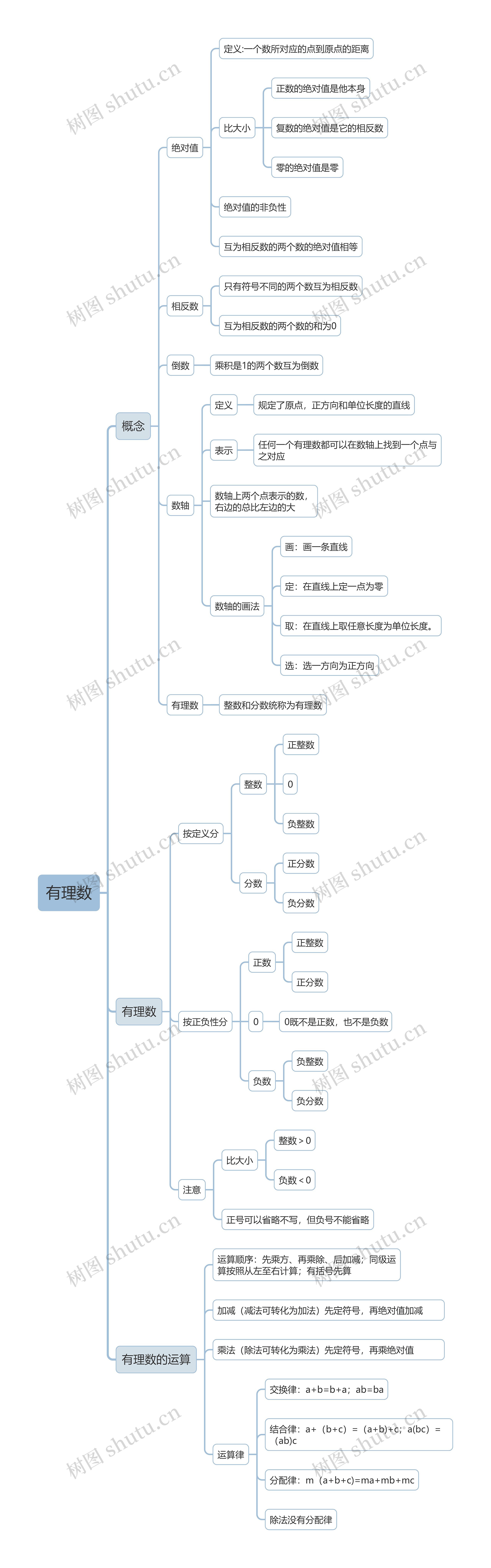 初中数学有理数概念及分类思维导图