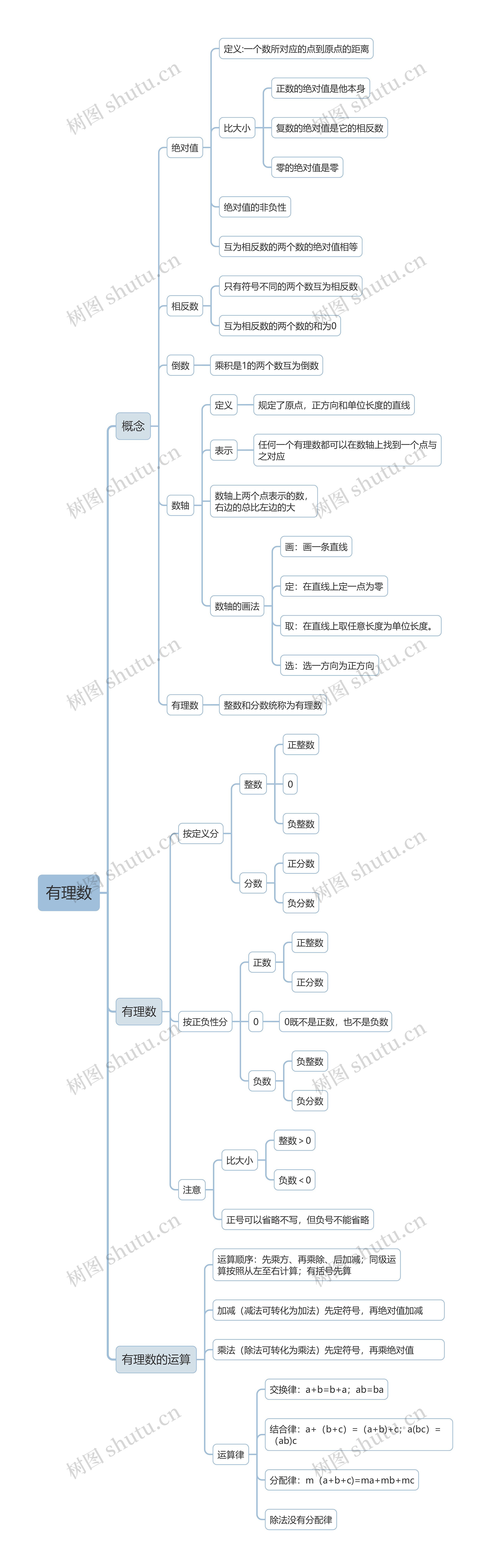 初中数学有理数概念及分类思维导图 初中数学有理数概念及分类思维导图
