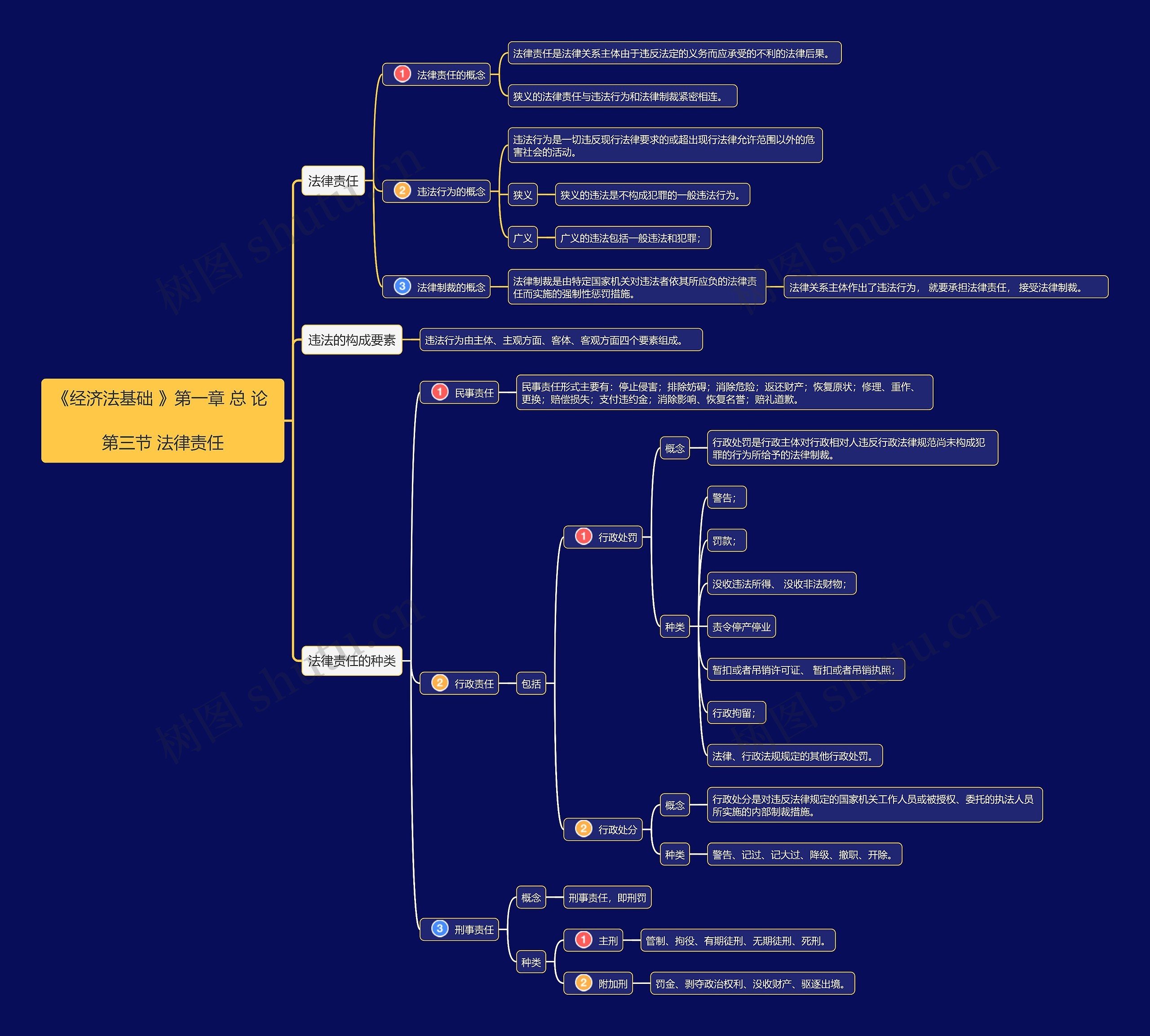 《经济法基础》第一章第3节思维导图