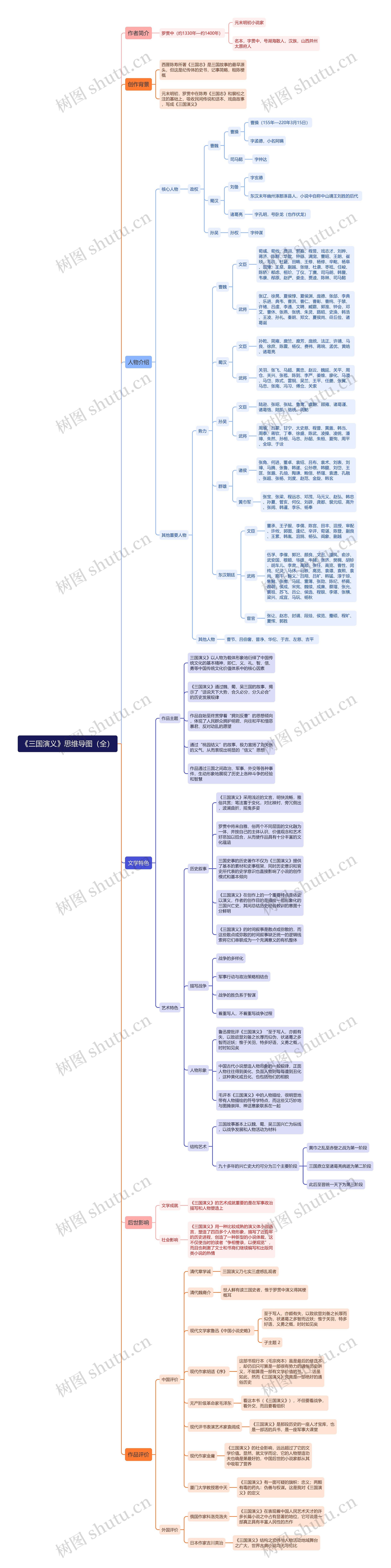 《三国演义》（全）思维导图
