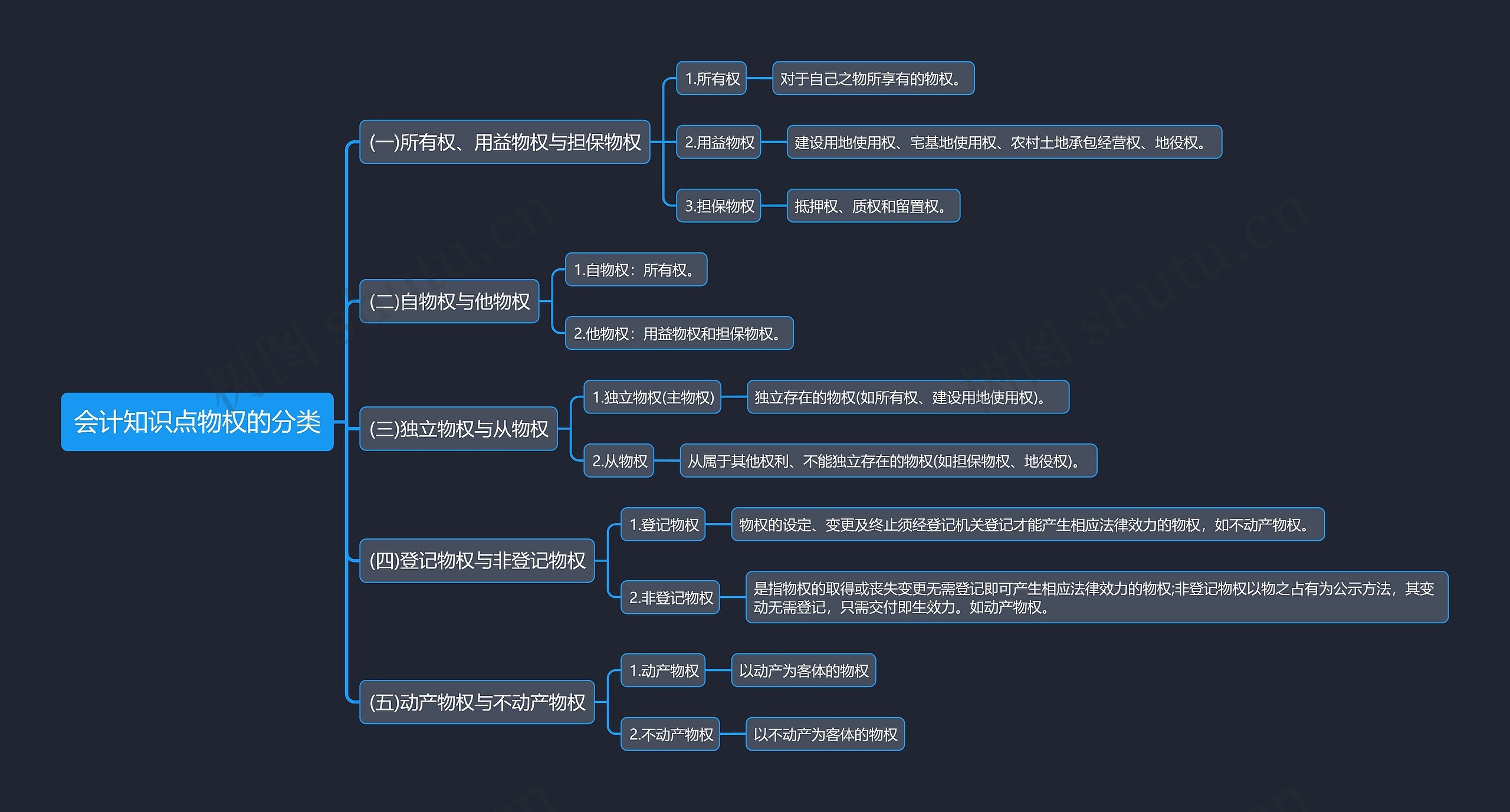 会计知识点物权的分类思维导图