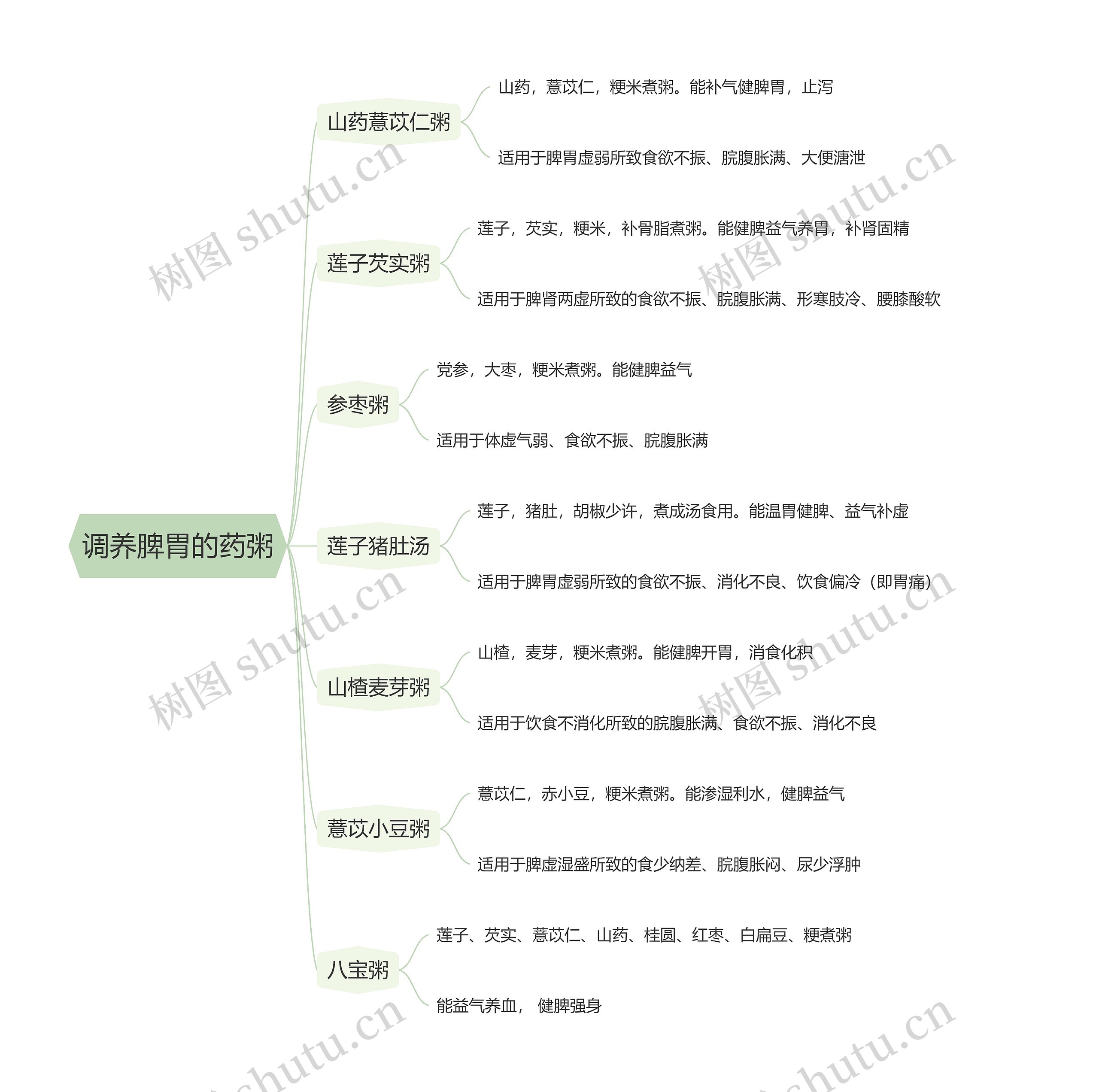 调养脾胃的药粥思维导图