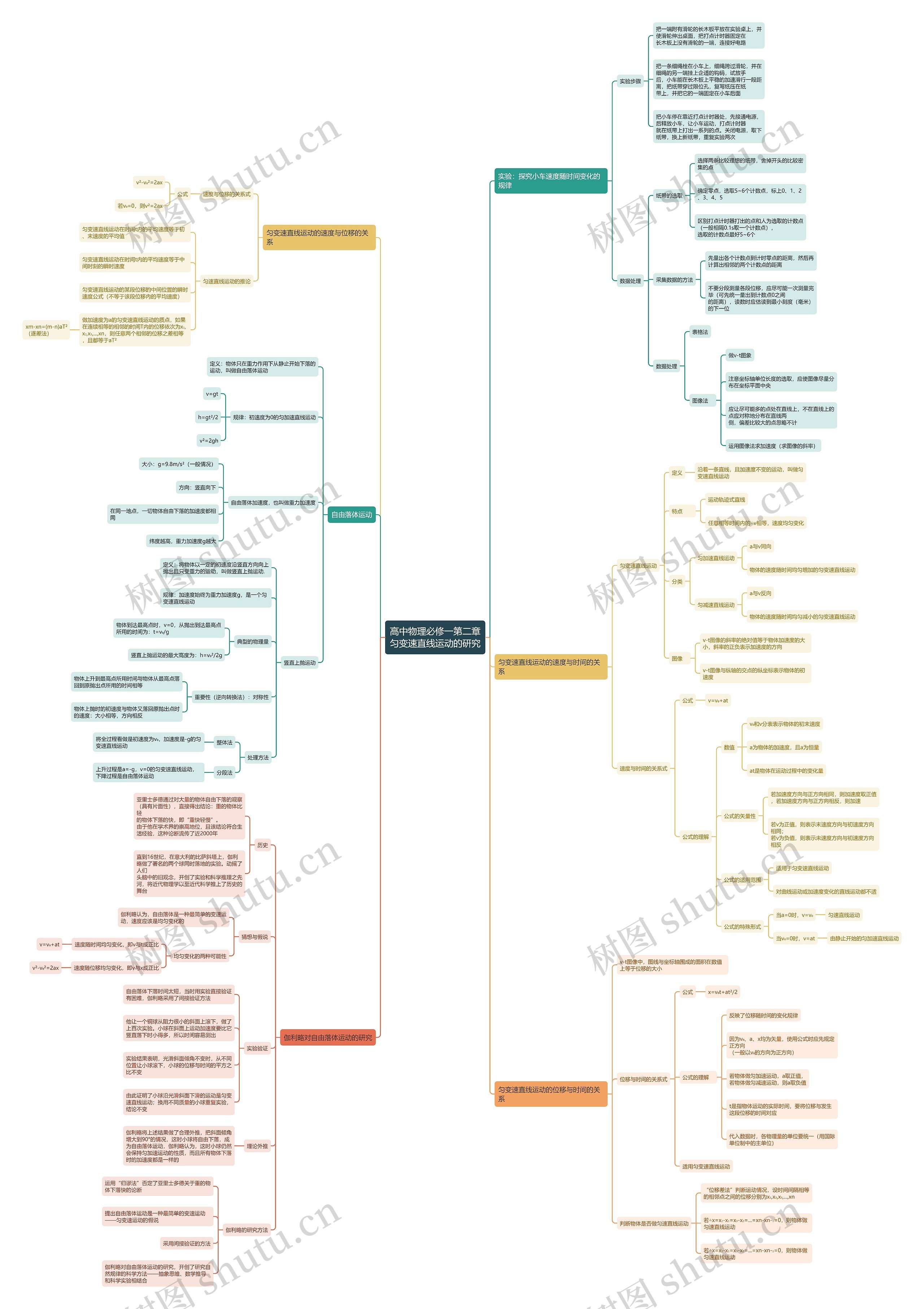 高中物理必修一第二章匀变速直线运动的研究思维导图