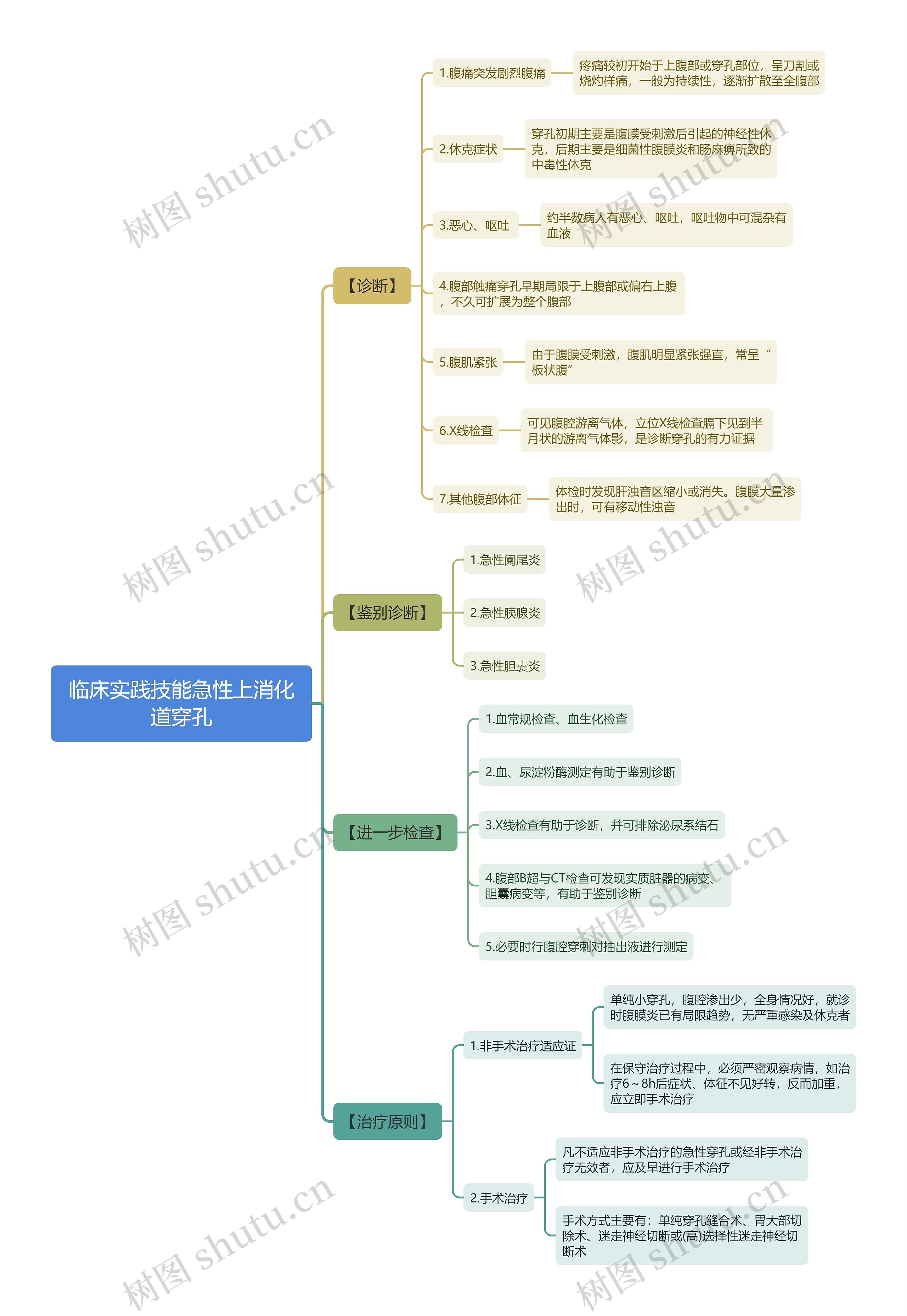 临床实践技能急性上消化道穿孔思维导图