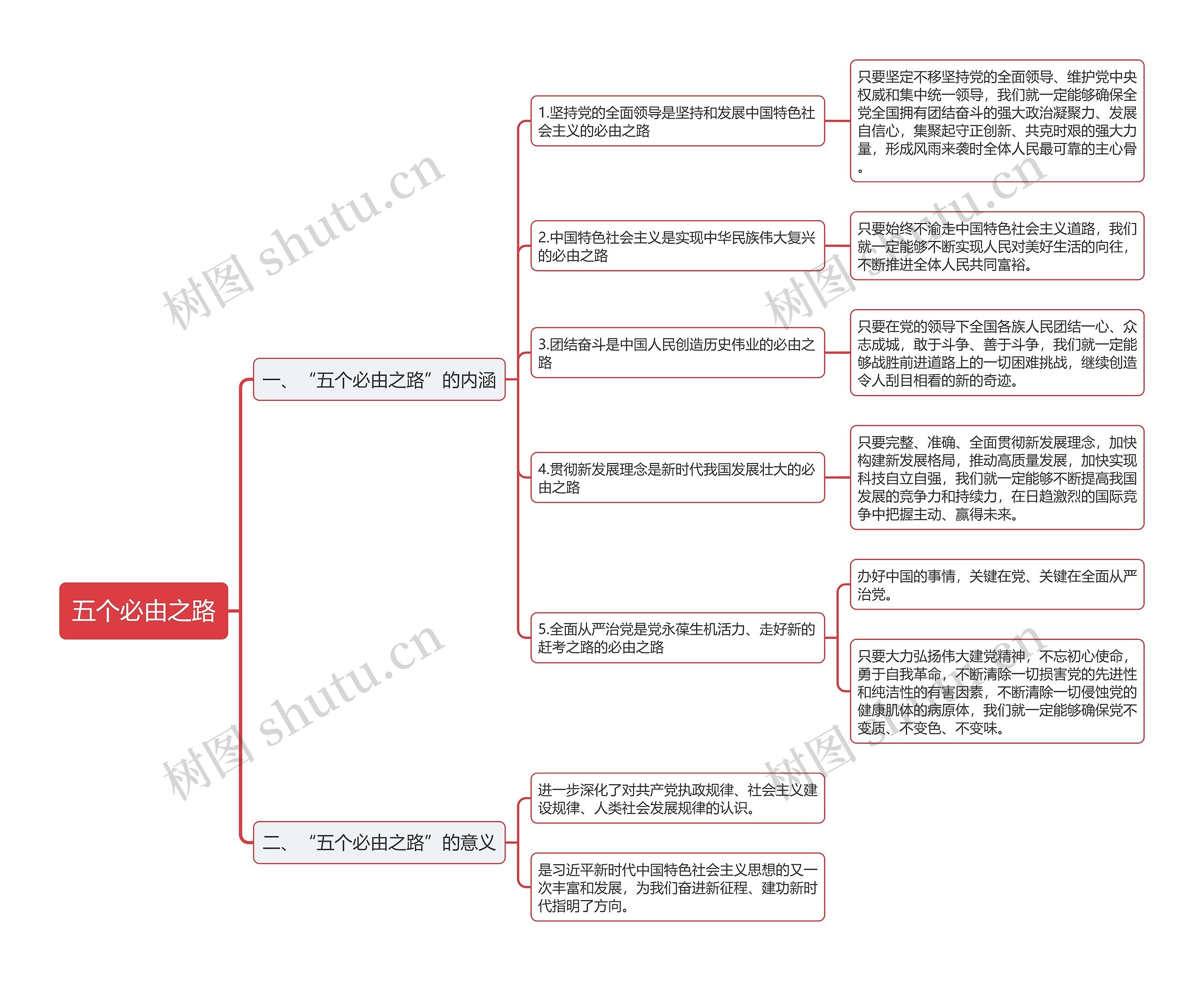 五个必由之路的思维导图