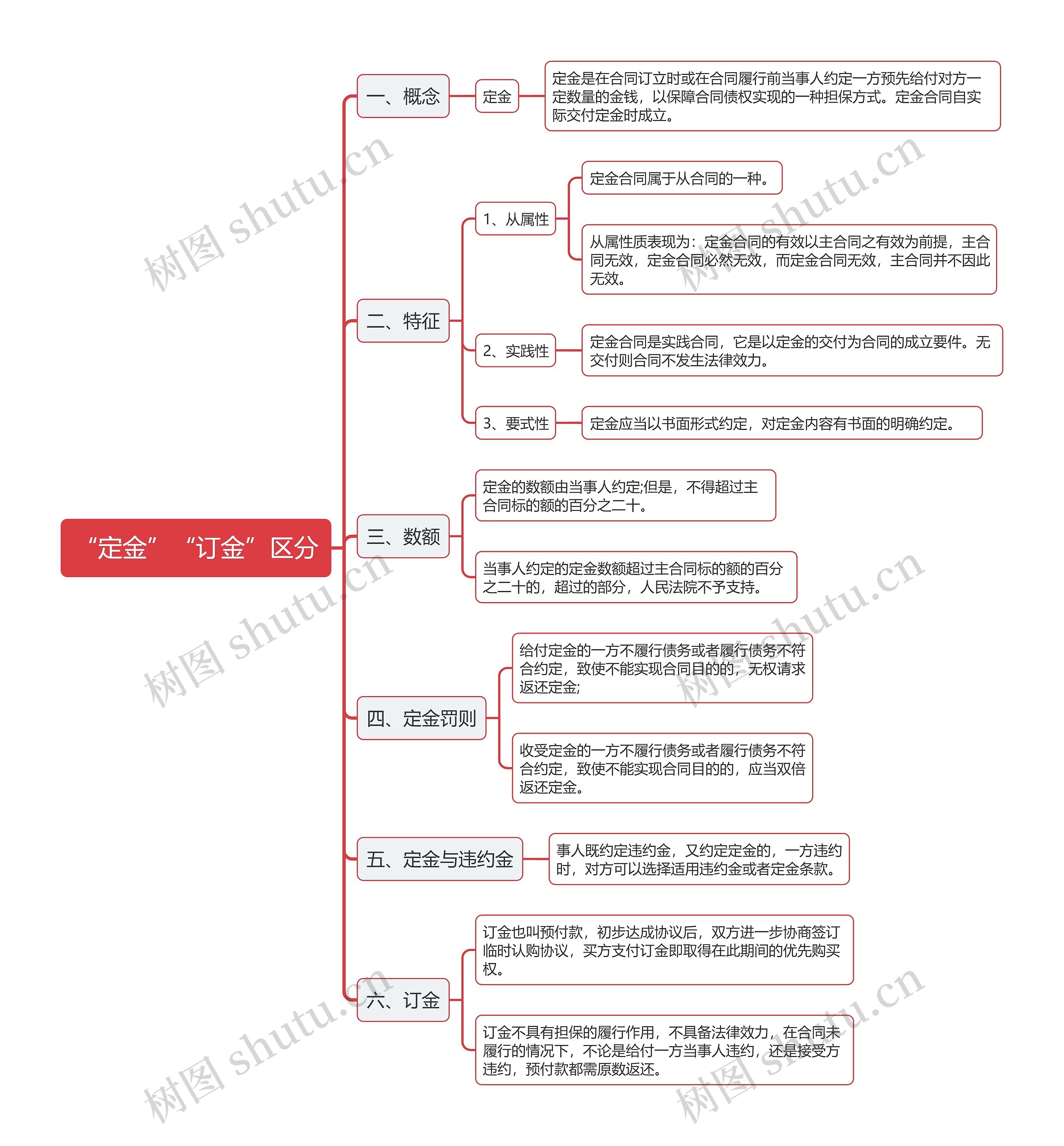 民法典“定金”“订金”区分思维导图