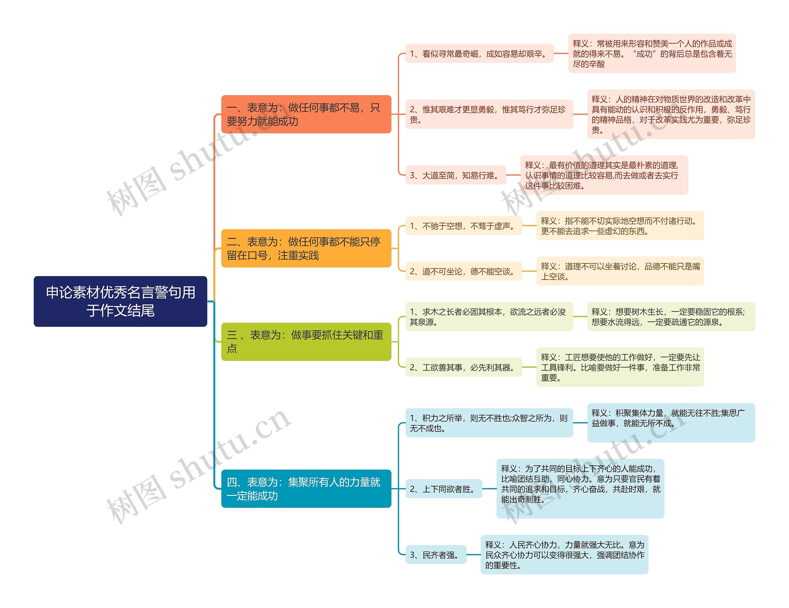 申论素材优秀名言警句用于作文结尾思维导图