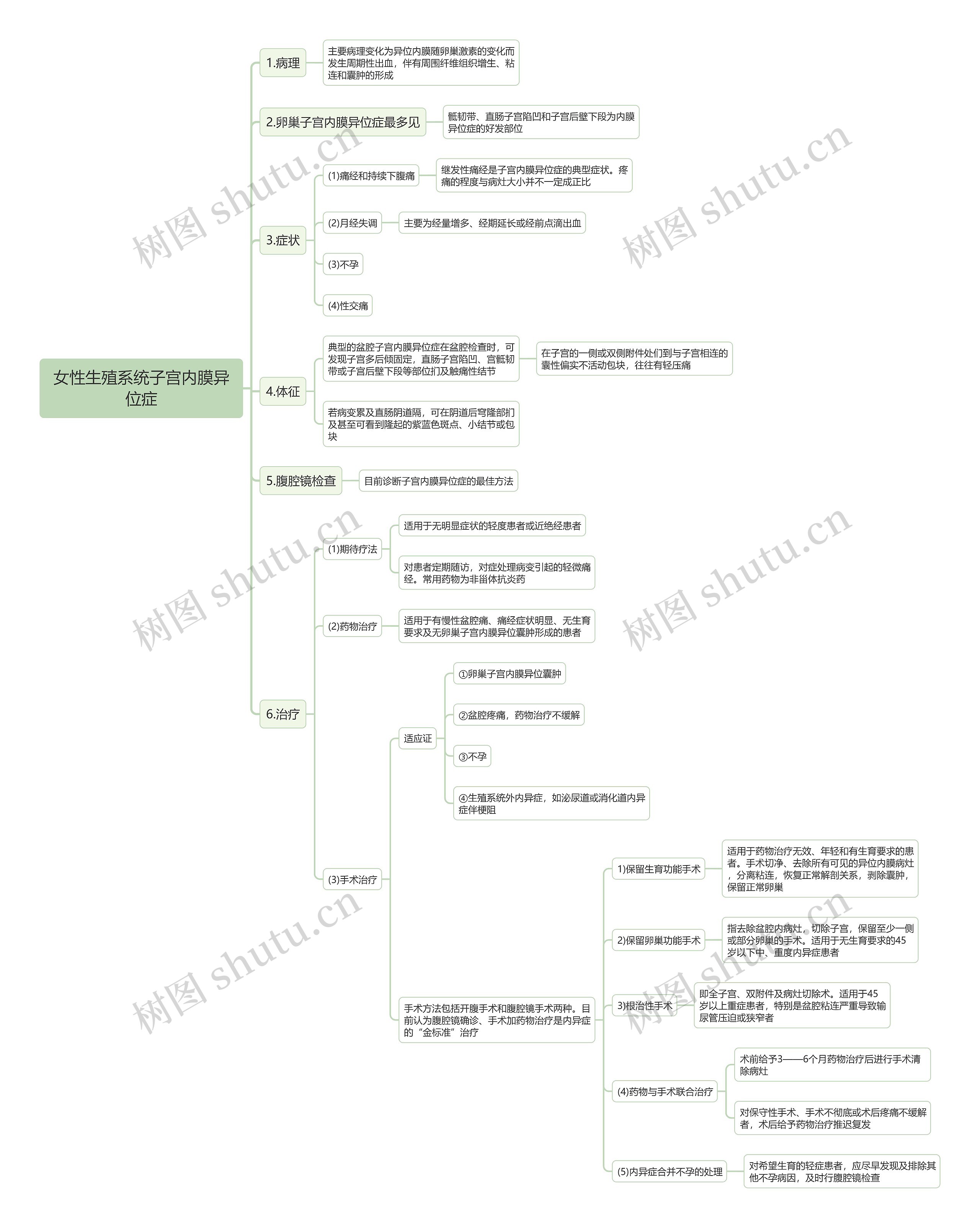 女性生殖系统子宫内膜异位症思维导图