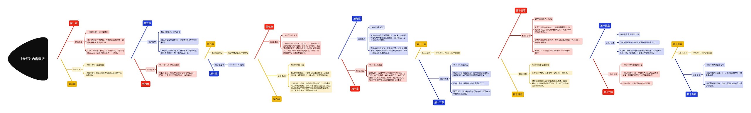 《长征》内容概括思维导图