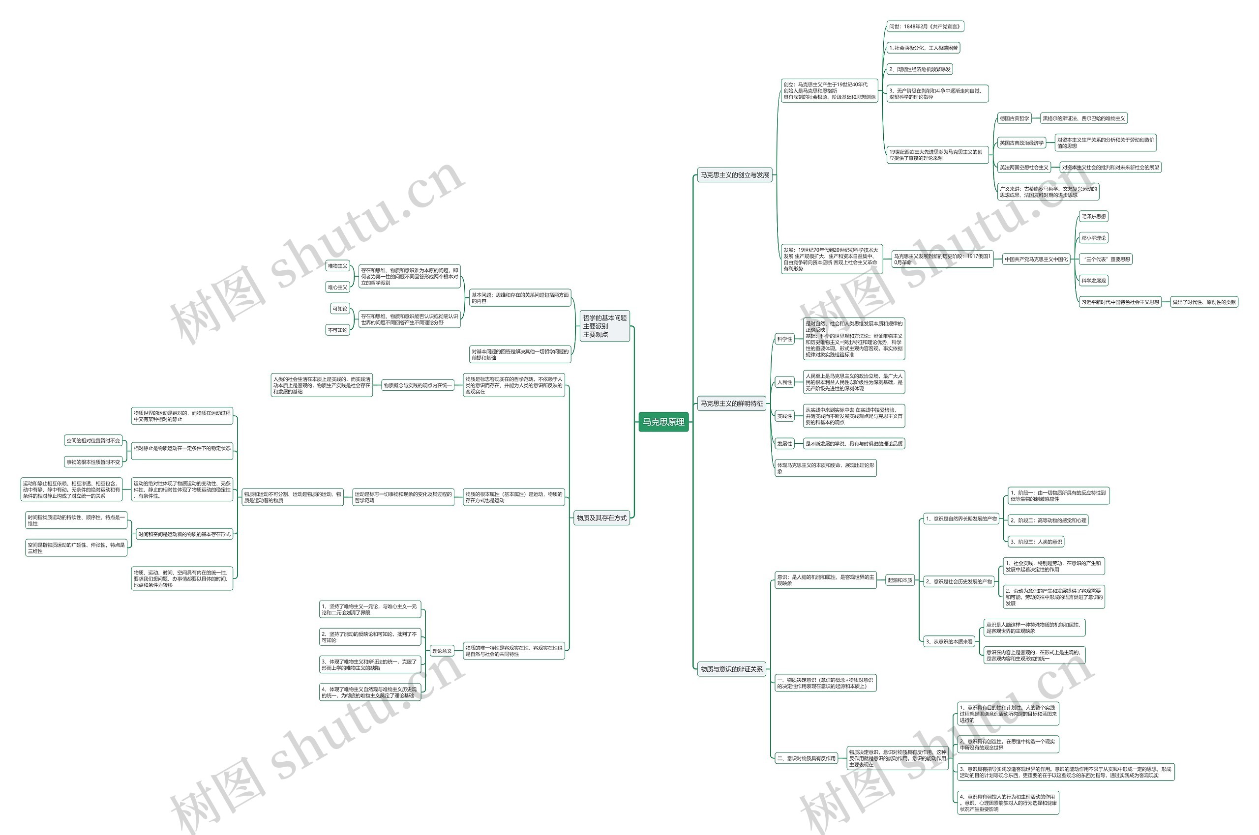 马克思原理思维导图