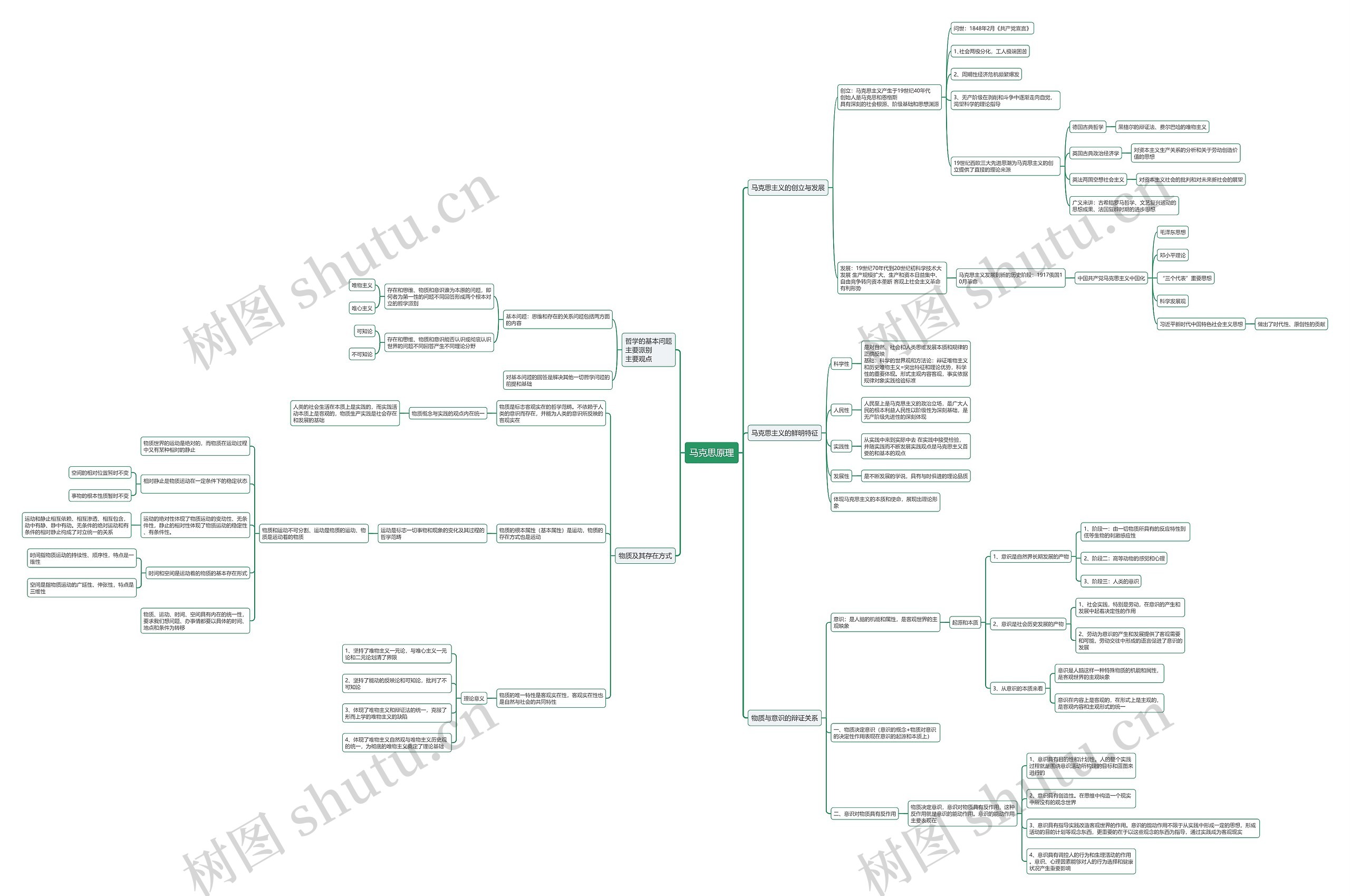 马克思原理思维导图高清图 马克思原理思维导图