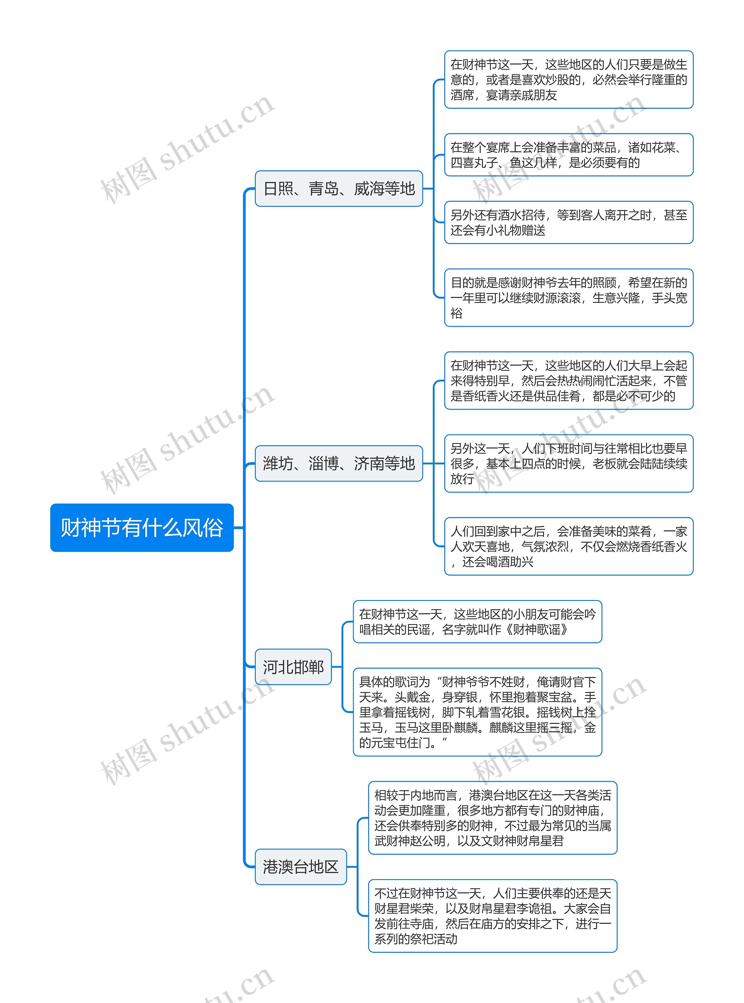 财神节有什么风俗思维导图