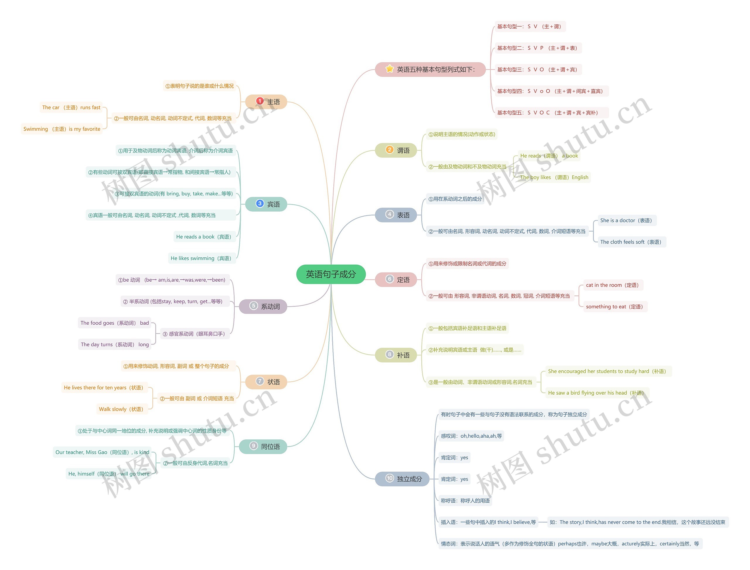 英语句子成分思维导图