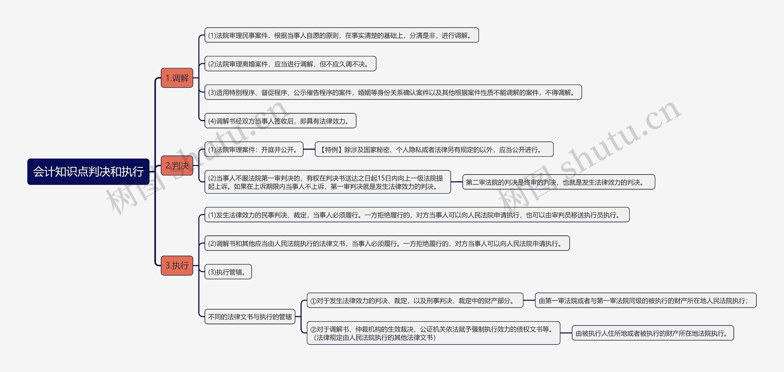 会计知识点判决和执行思维导图