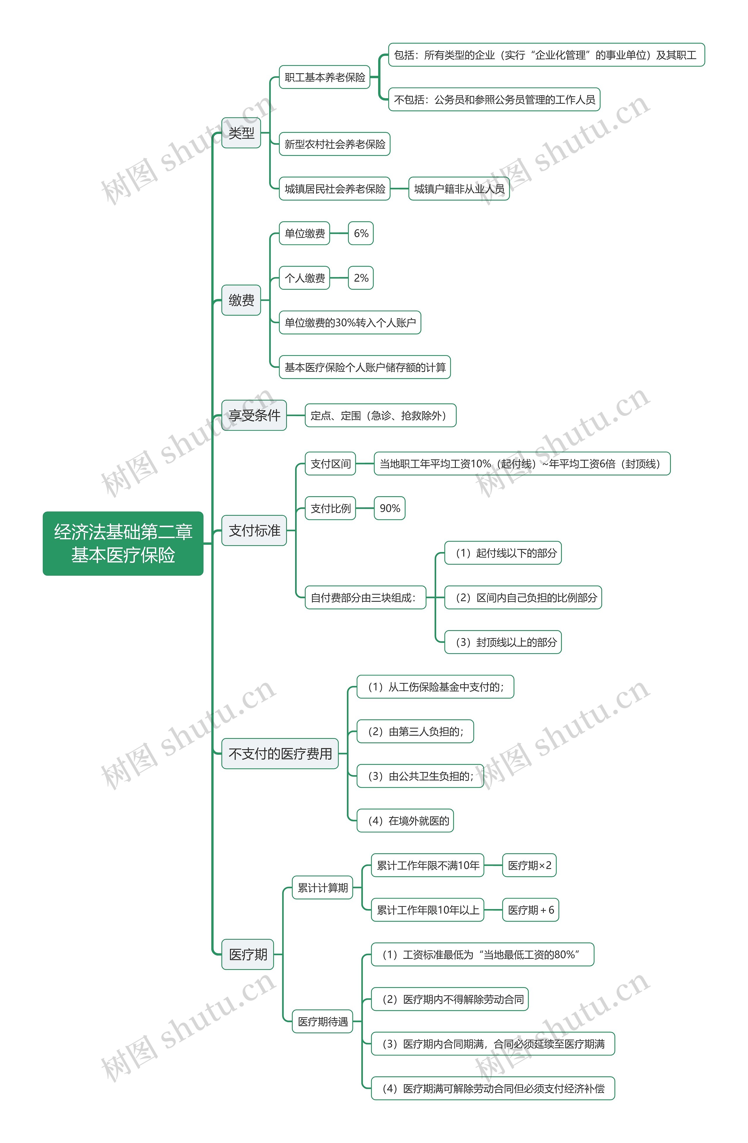 经济法基础第二章基本医疗保险思维导图