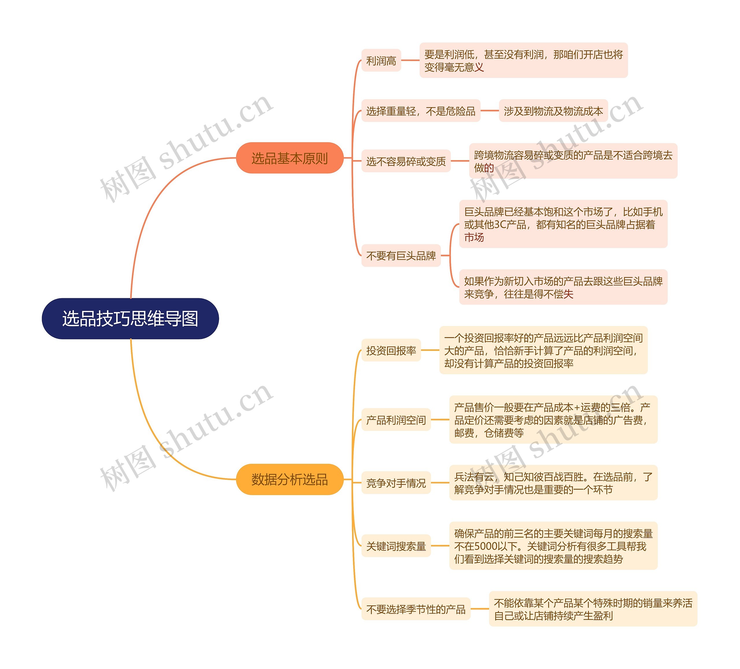 选品技巧思维导图