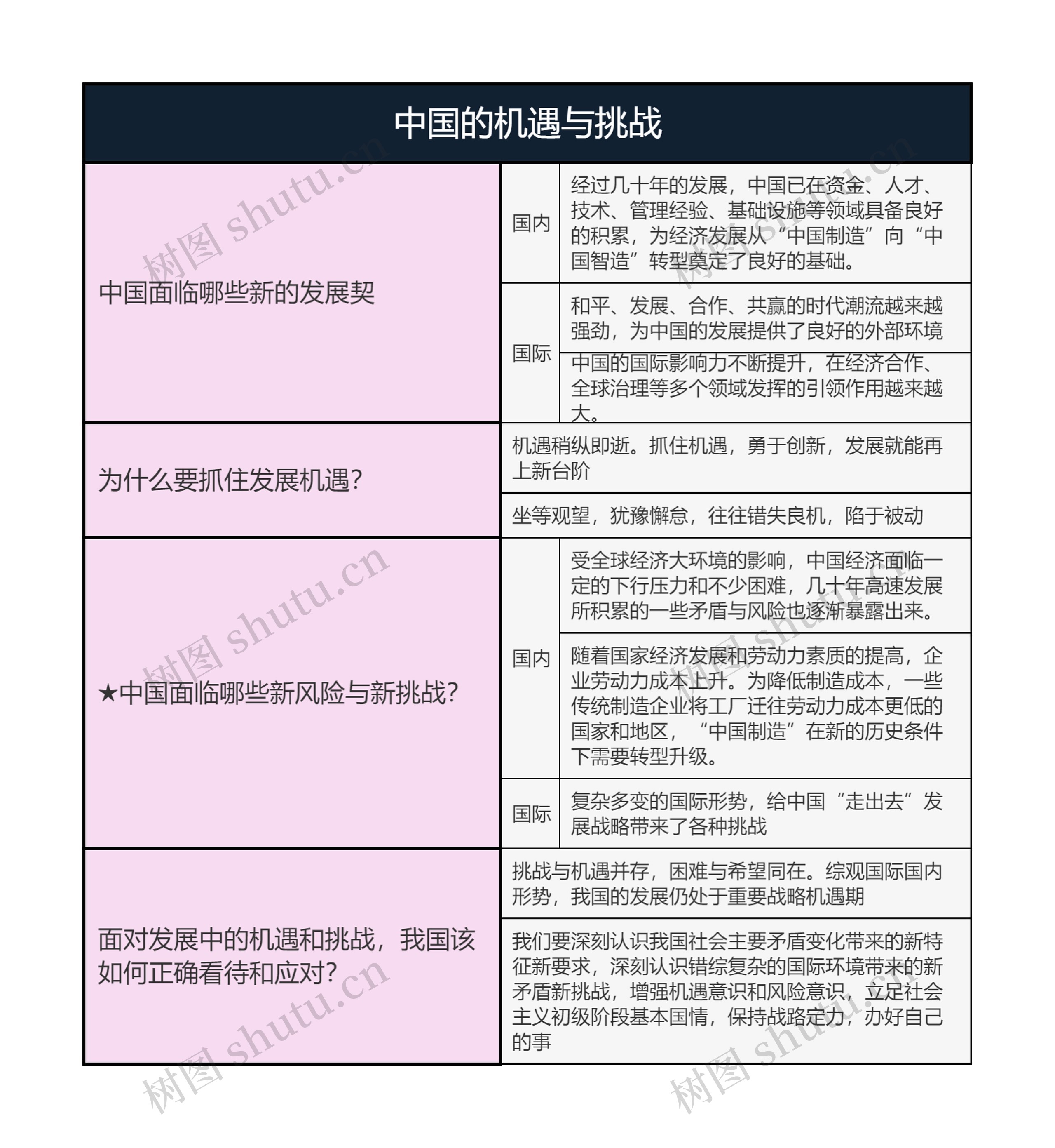 九年级下册道德与法治  中国的机遇与挑战思维导图