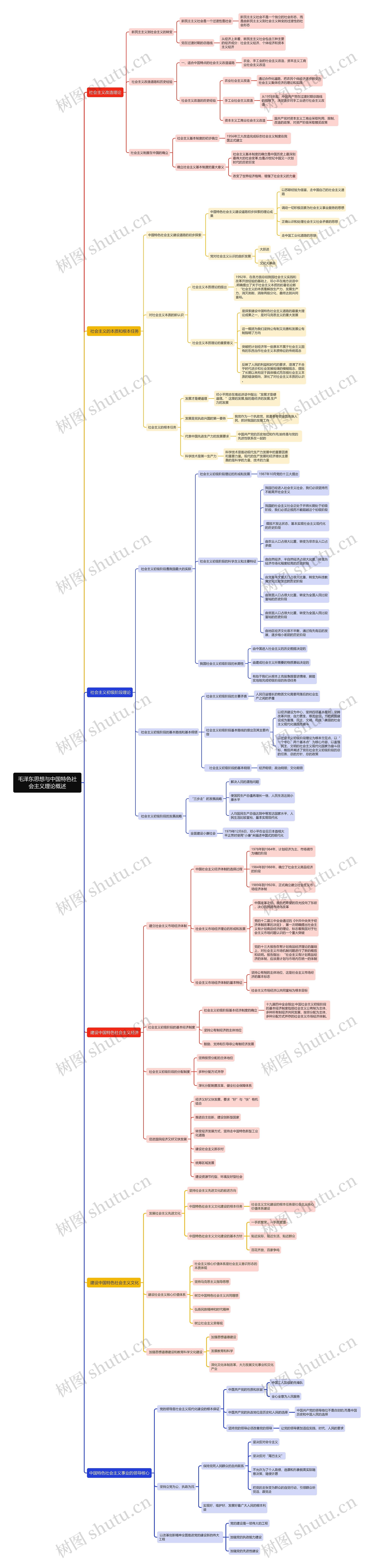 毛概（二）思维导图