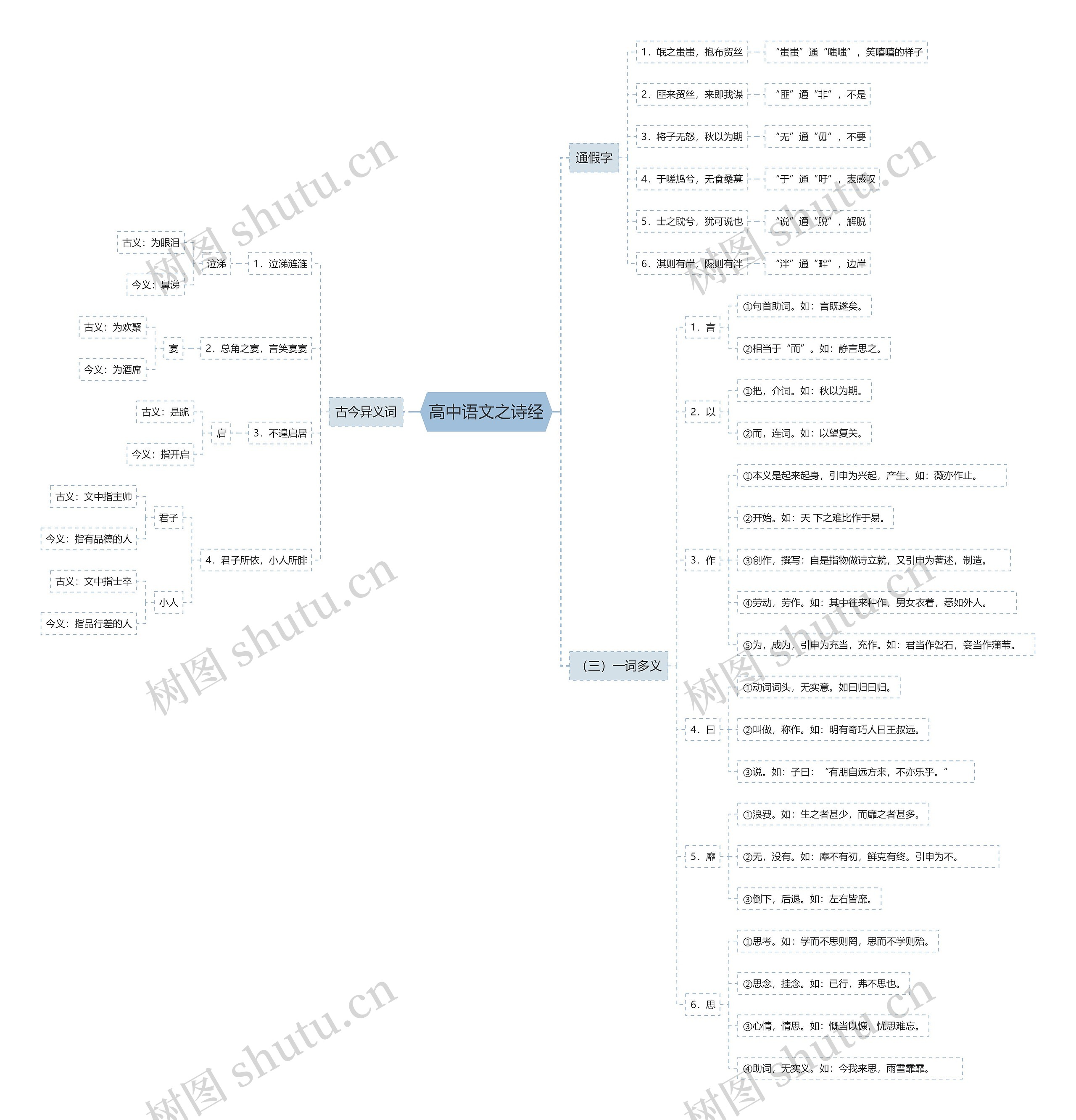 高中语文之诗经思维导图