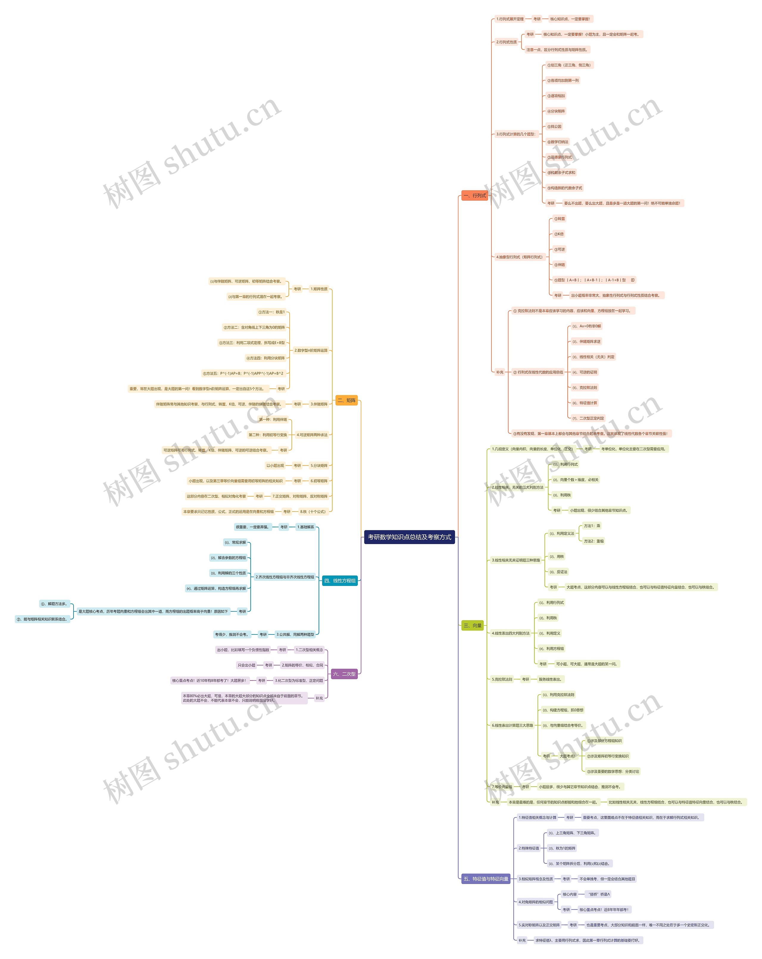 考研数学知识点总结思维导图