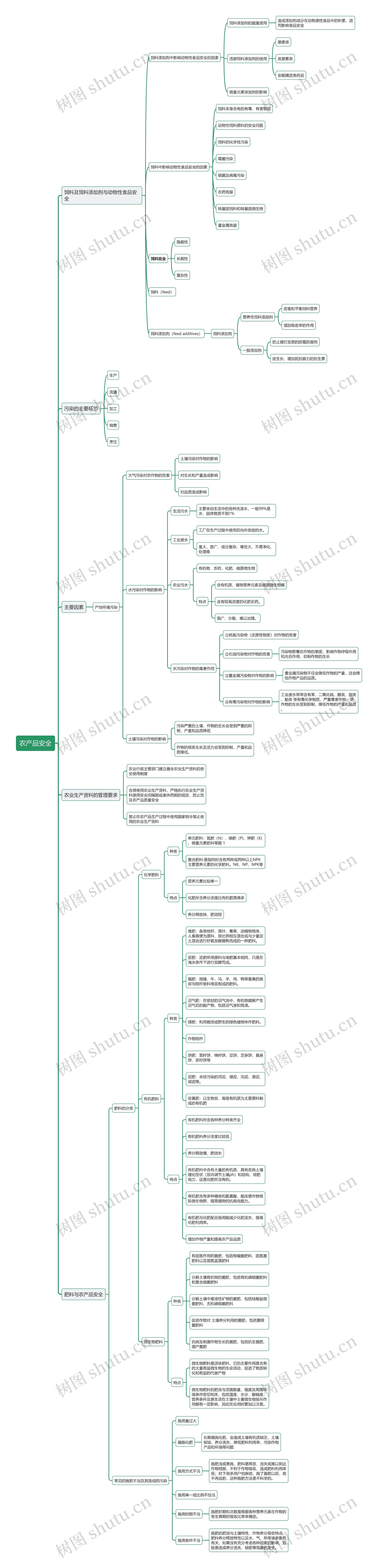 农产品安全思维导图