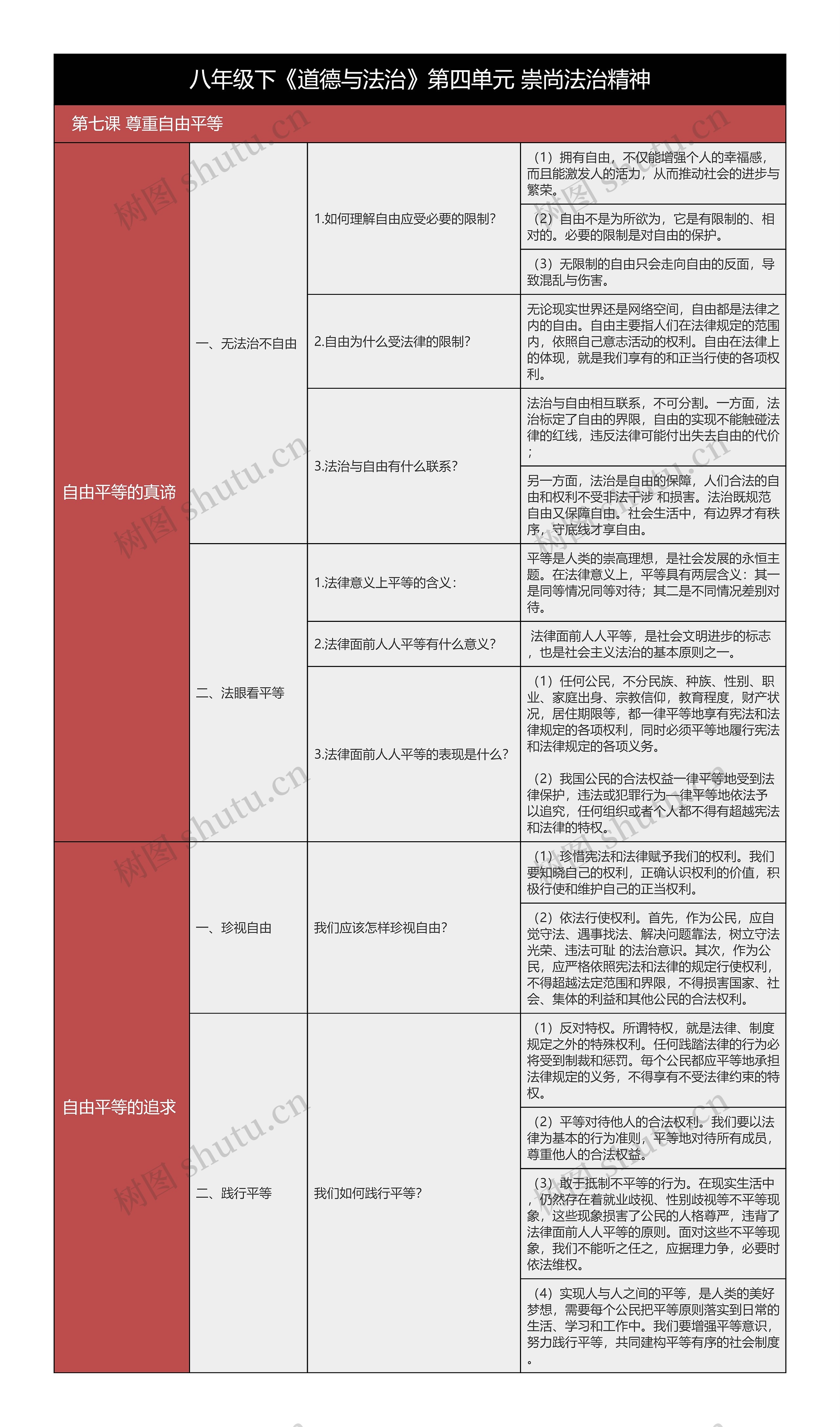 八下《道德与法治》第七课尊重自由平等树形表格