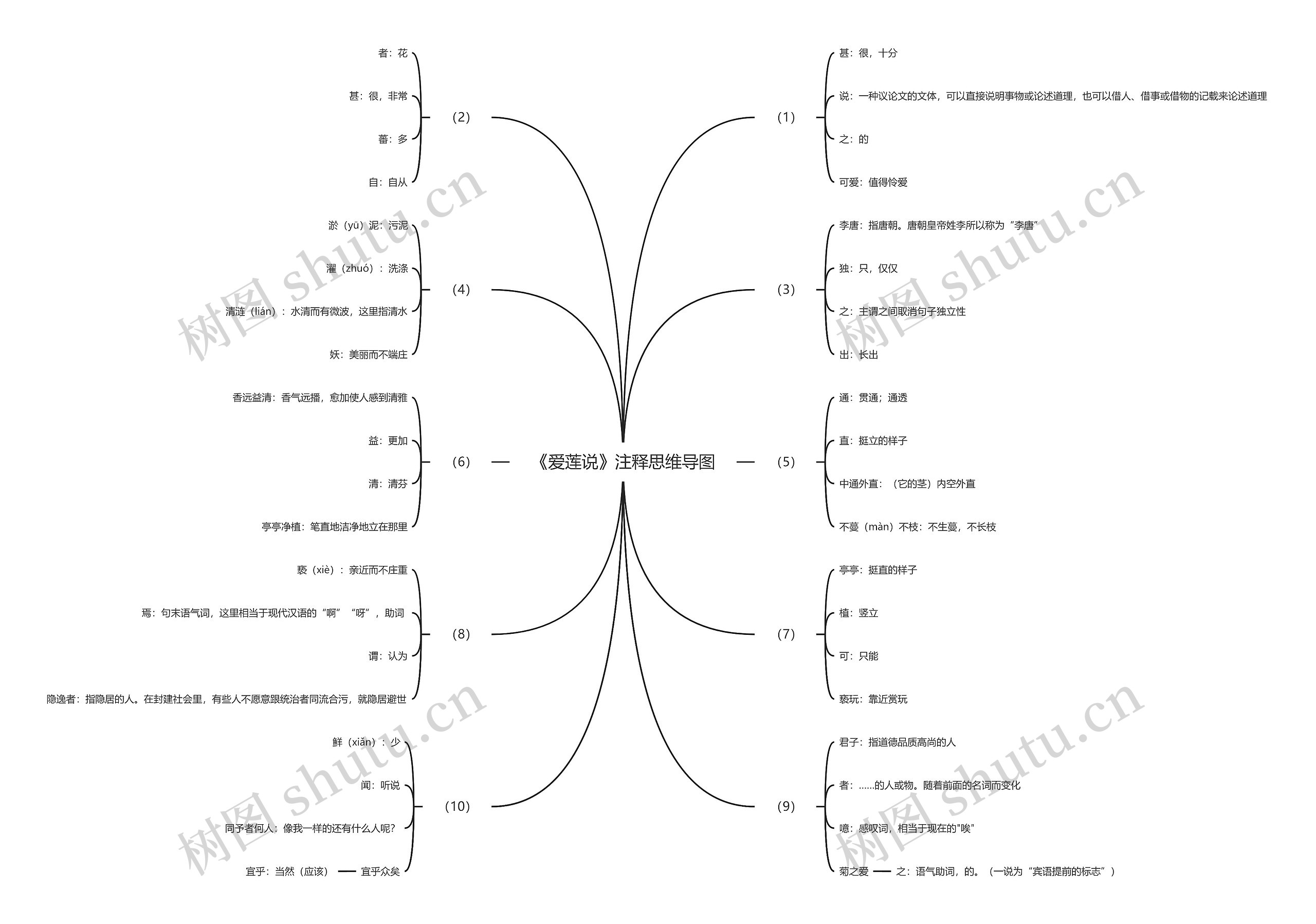 《爱莲说》注释思维导图