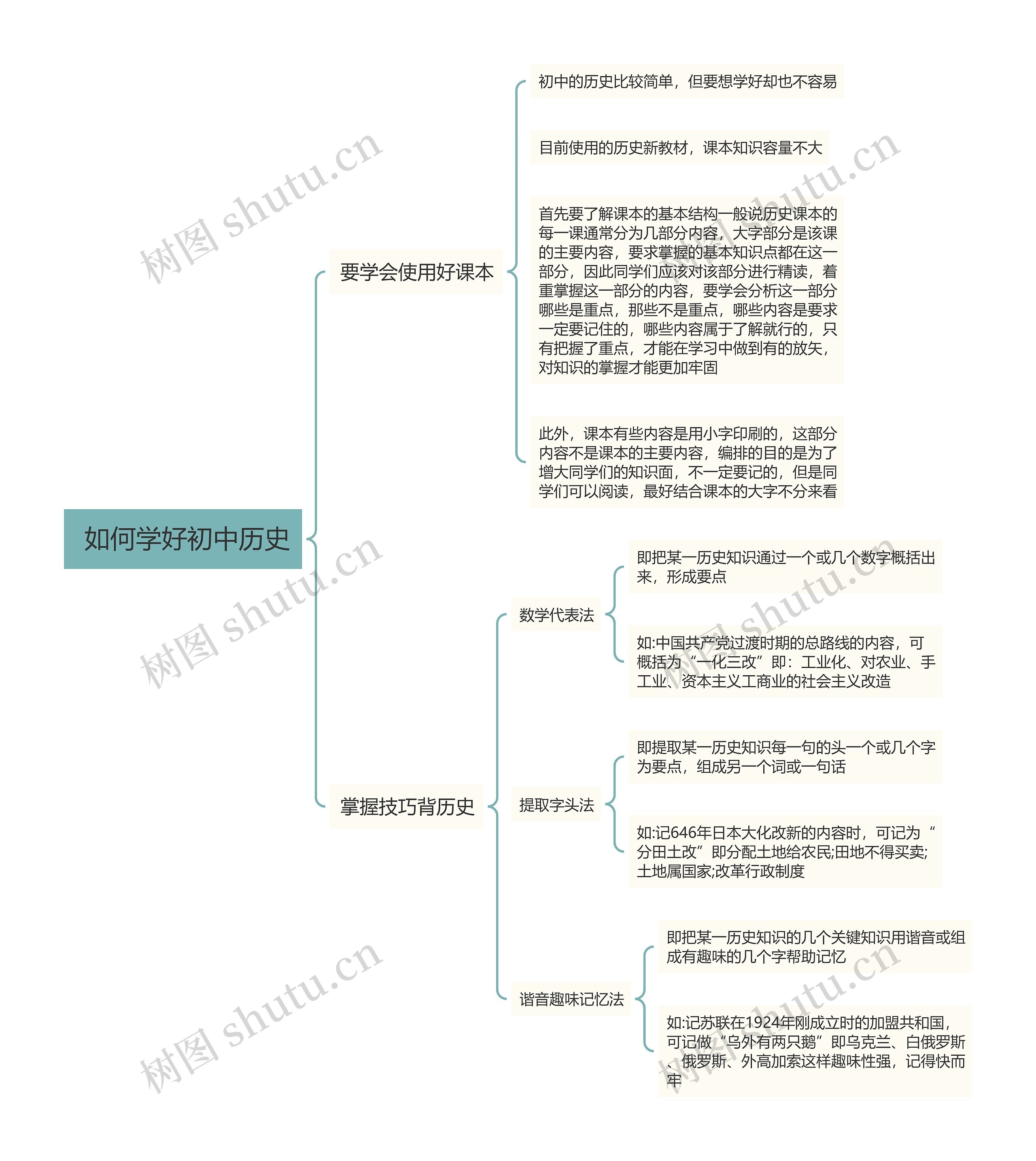 如何学好初中历史思维导图